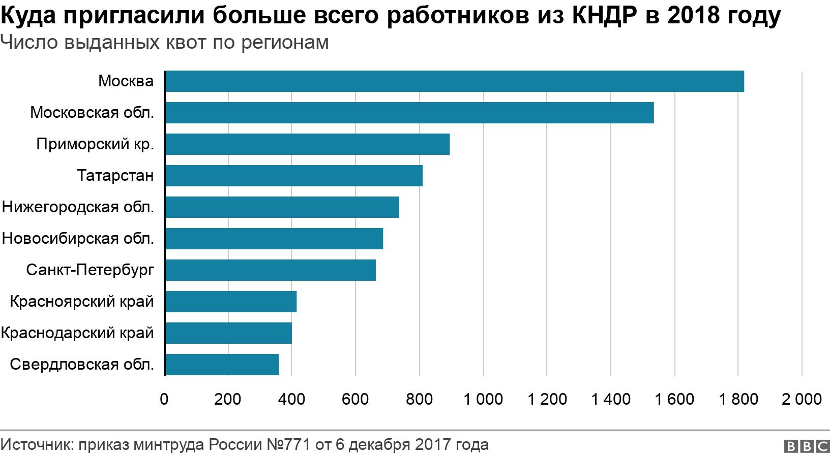 Куда пригласили больше всего работников из КНДР в 2018 году. Число выданных квот по регионам. .