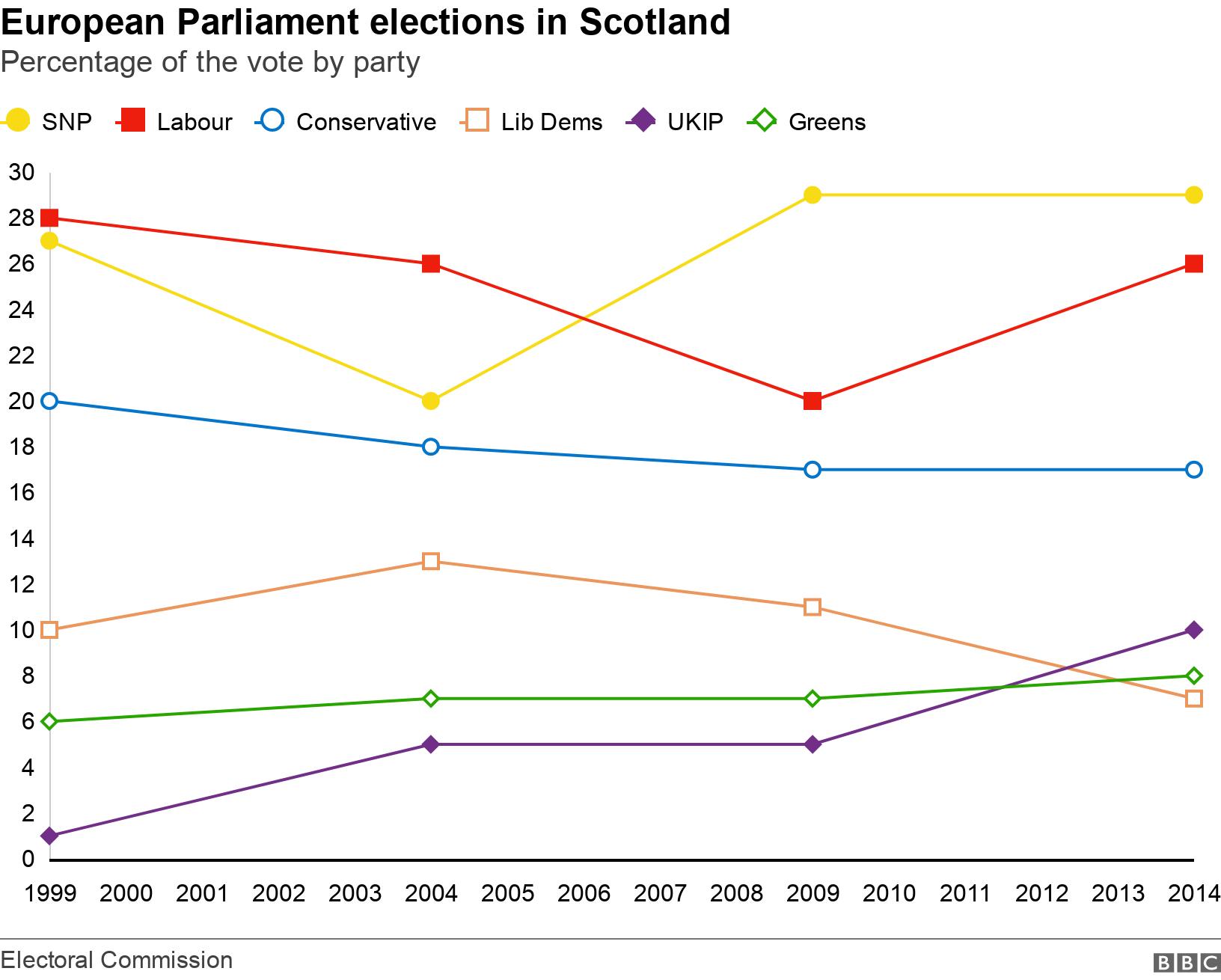 European Parliament elections in Scotland. Percentage of the vote by party. The SNP and Labour contest the top two places over the four years covered, with the Conservatives in between and the Lib Dems declining to swap places with UKIP in 2014. .