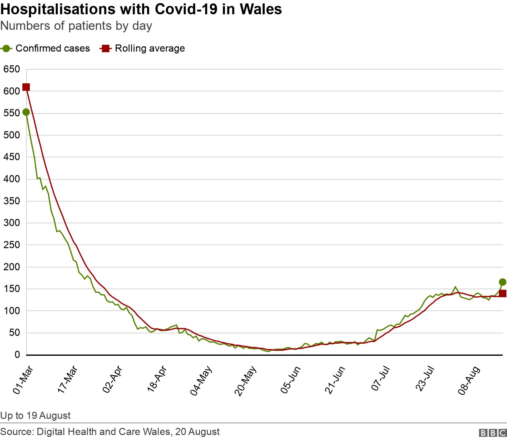 Hospitalisations with Covid-19 in Wales. Numbers of patients by day.  Up to 19 August.