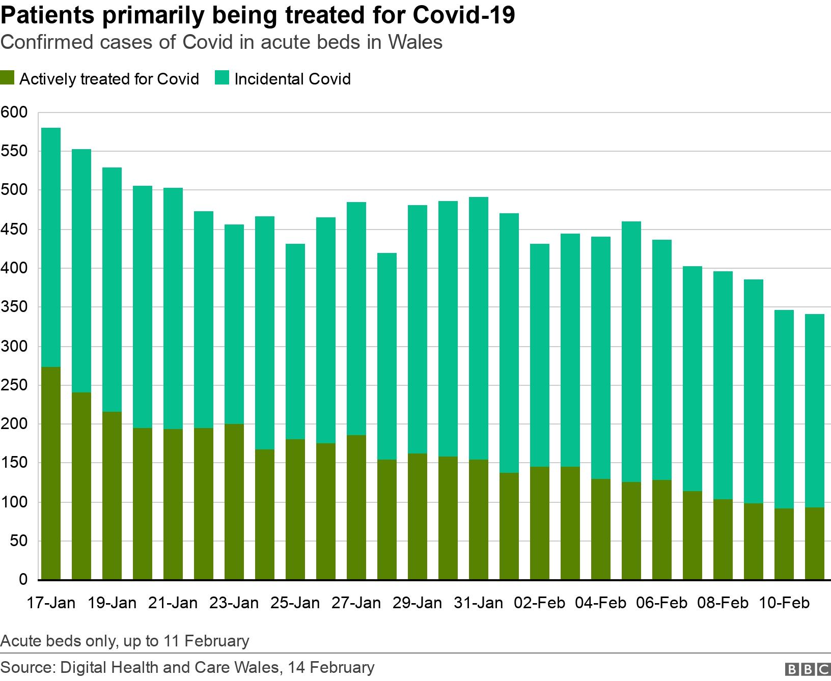 Patients primarily being treated for Covid-19. Confirmed cases of Covid in acute beds in Wales.  Acute beds only, up to 11 February.