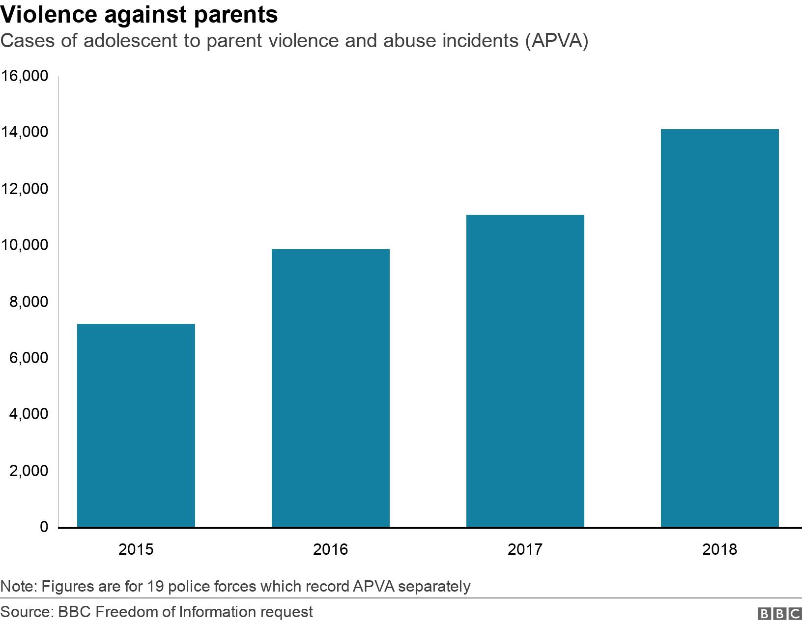 Violence against parents. Cases of adolescent to parent violence and abuse incidents (APVA). Recorded cases of adolescent to parent violence or abuse incidents Note: Figures are for 19 police forces which record APVA separately.
