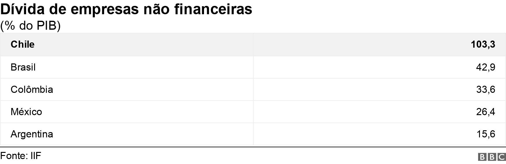 Dívida de empresas não financeiras. (% do PIB).  .