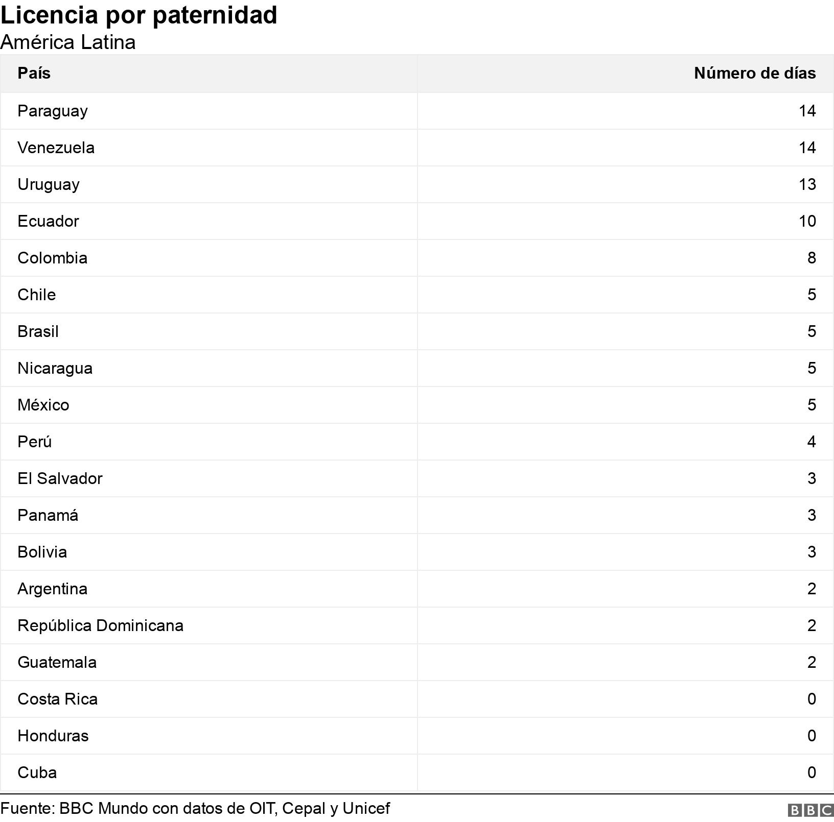Licencia por paternidad. América Latina. .