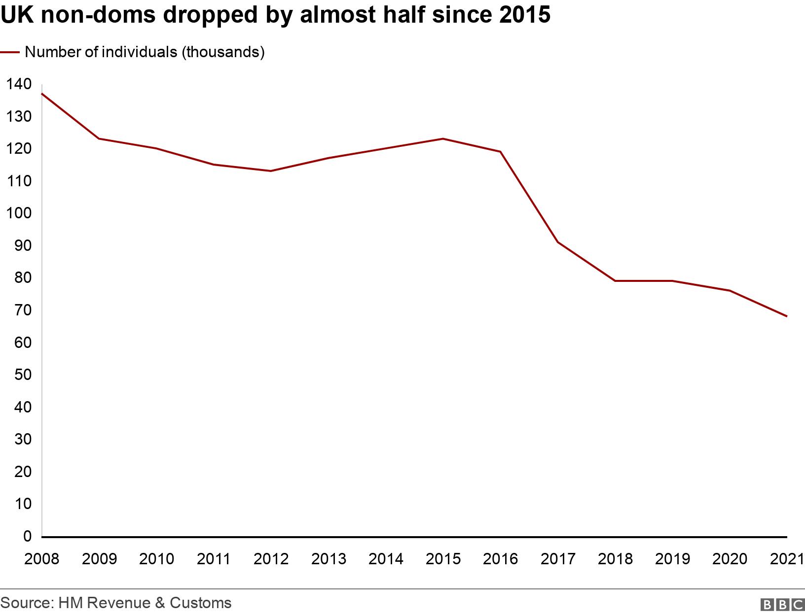 UK non-doms dropped by almost half since 2015. . A chart showing how many non-doms there are in the UK. .