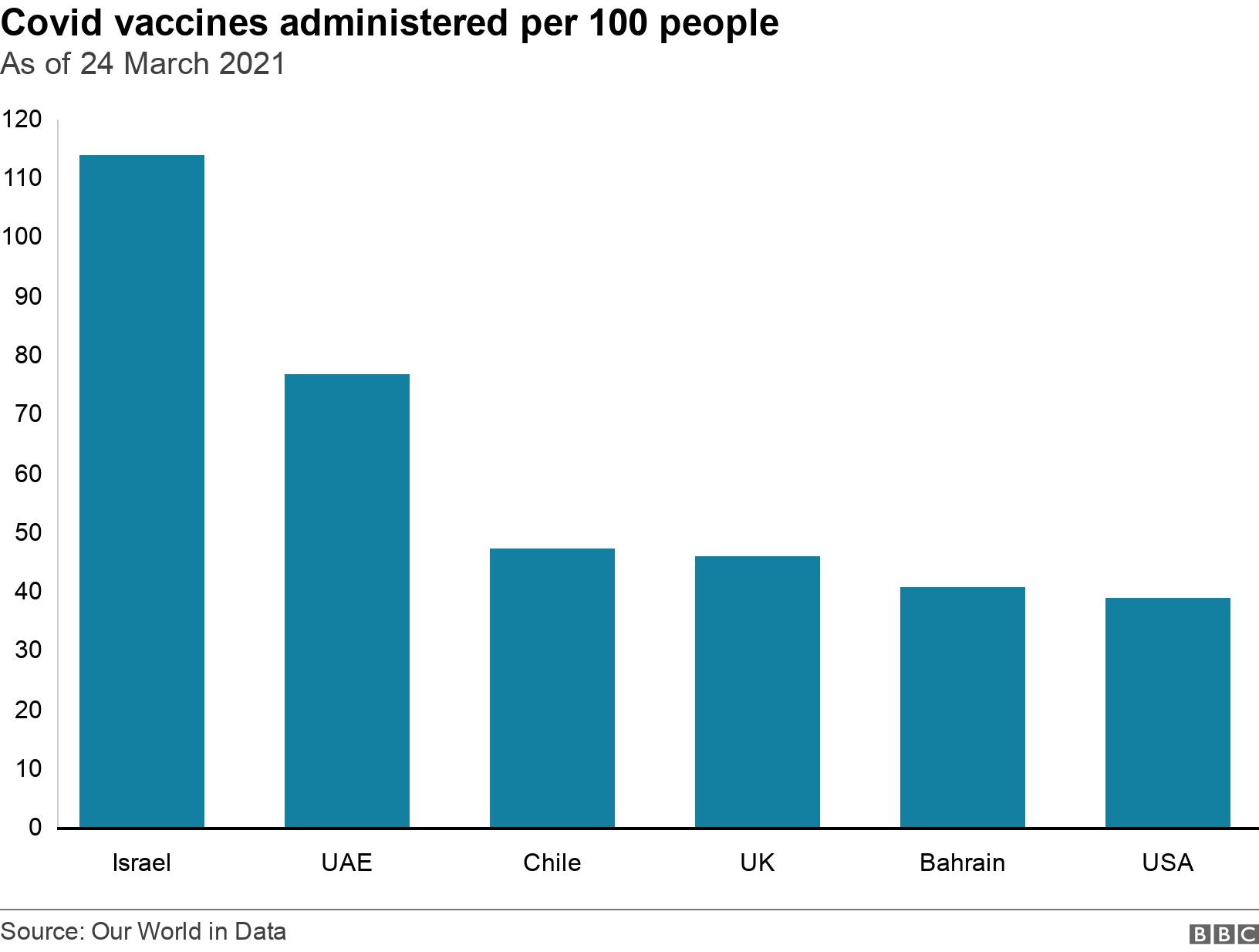 Covid vaccines administered per 100 people . As of 24 March 2021. .