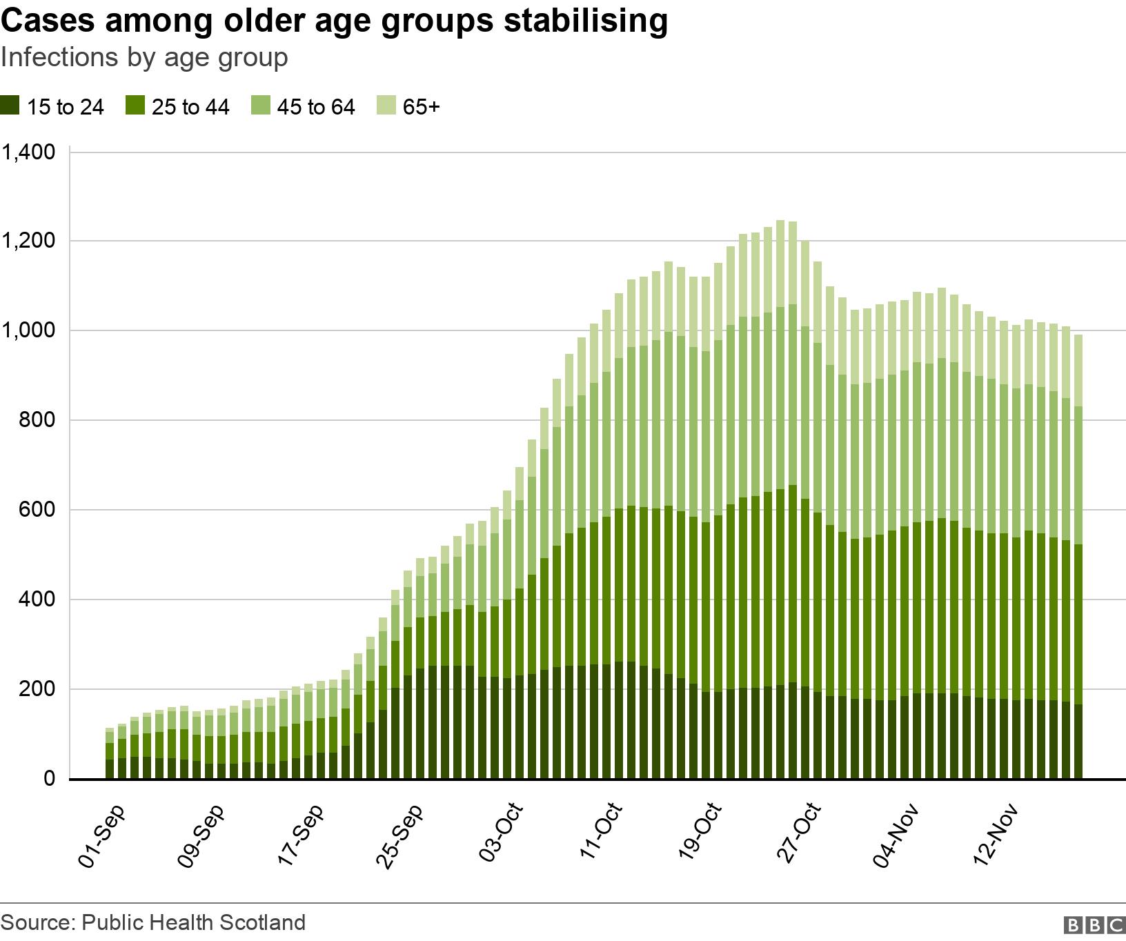 Cases among older age groups stabilising. Infections by age group.  .