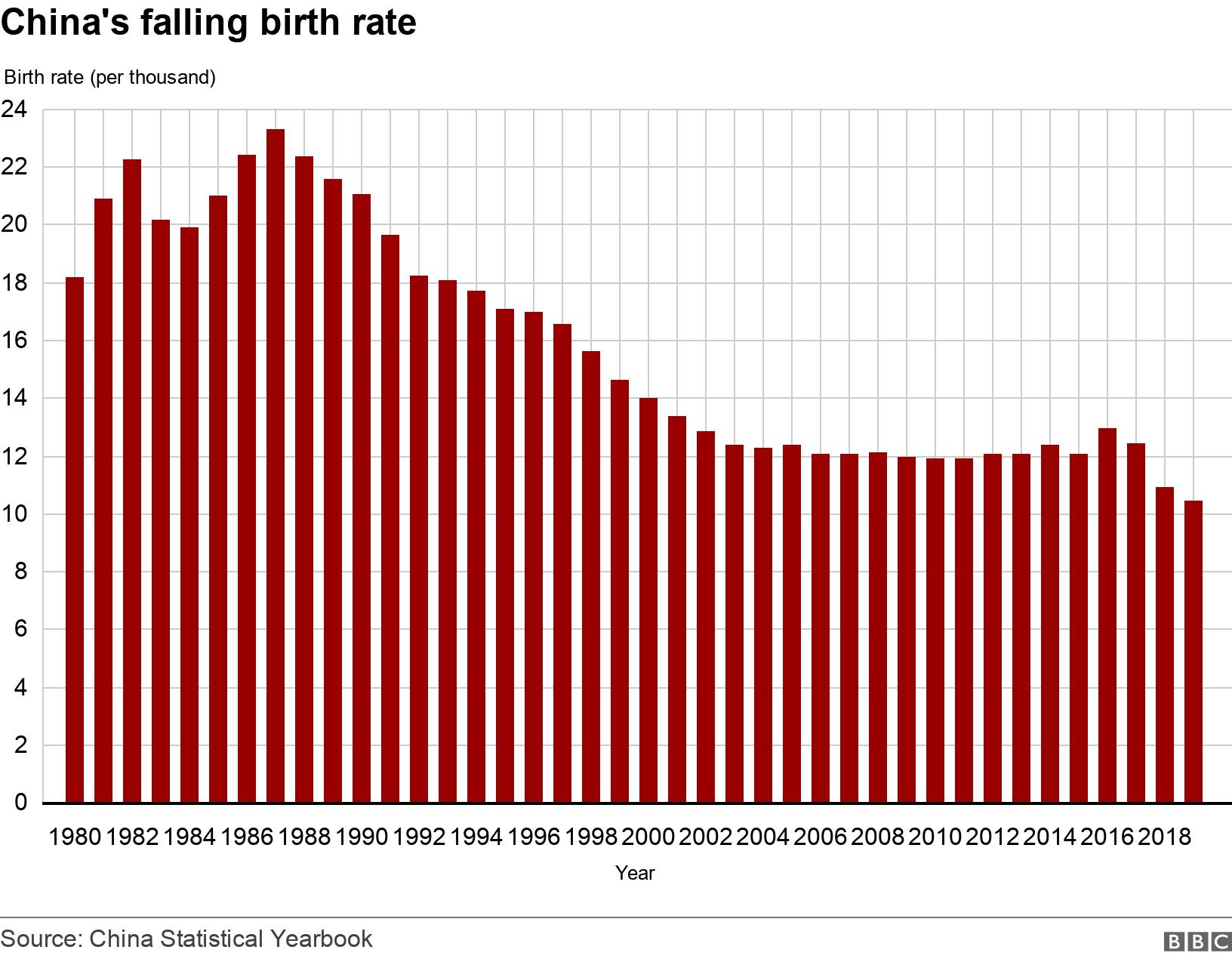 China's falling birth rate. . China's falling birth rate .