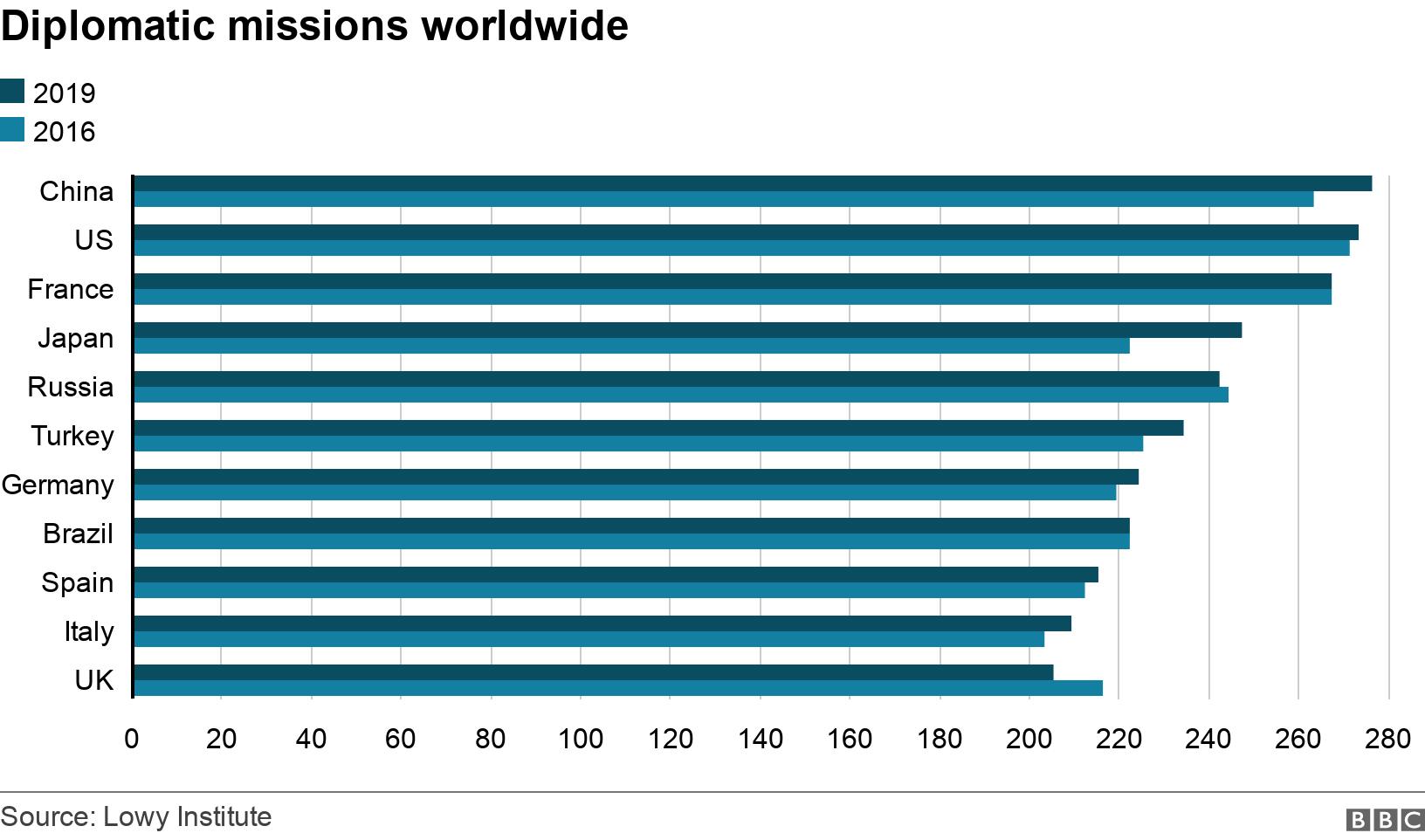Diplomatic missions worldwide. .  .