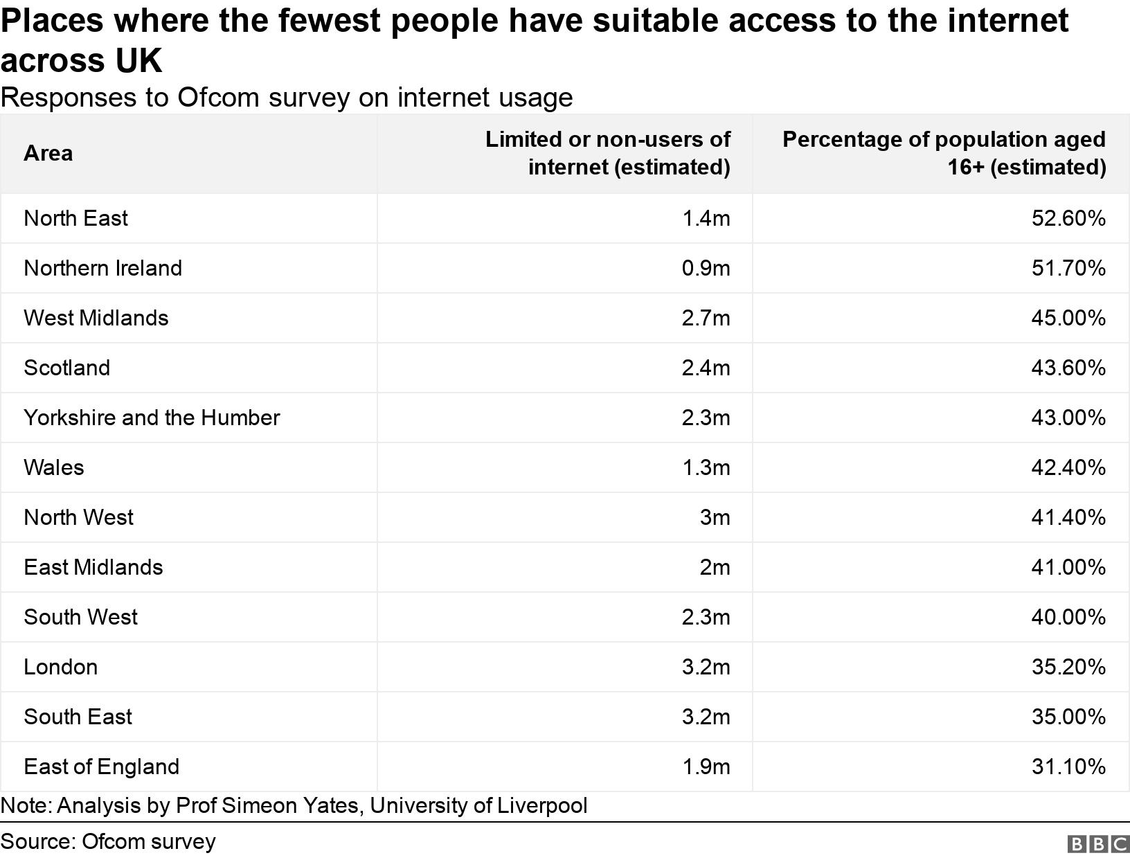 Places where the fewest people have suitable access to the internet across UK. Responses to Ofcom survey on internet usage.  Note: Analysis by Prof Simeon Yates, University of Liverpool.
