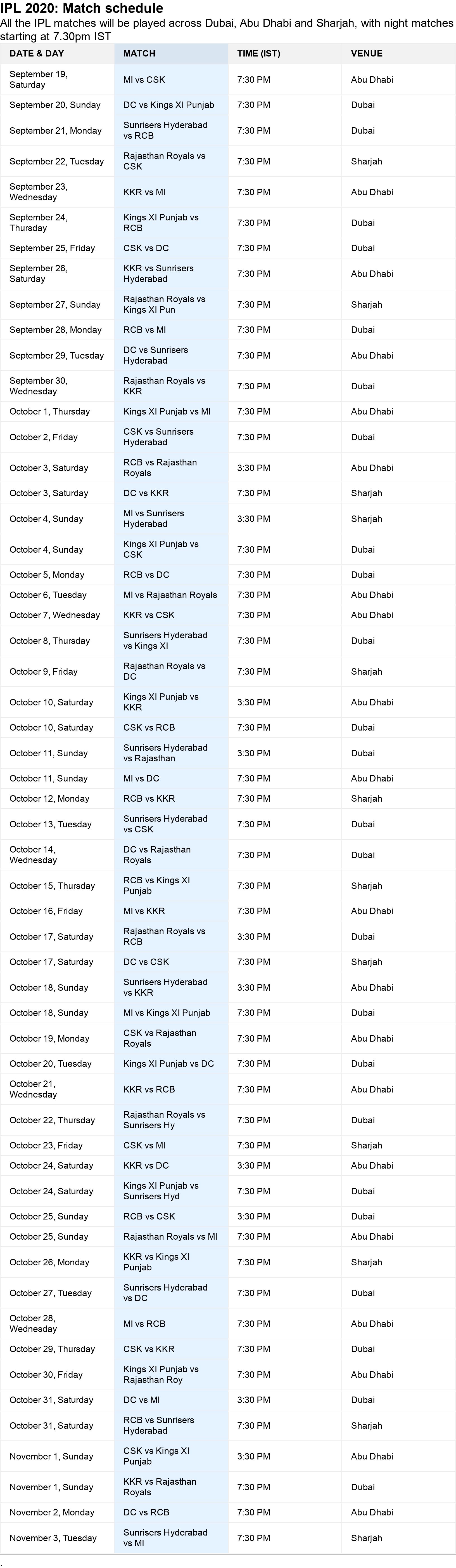 IPL 2020: Match schedule. All the IPL matches will be played across Dubai, Abu Dhabi and Sharjah, with night matches starting at 7.30pm IST.  .