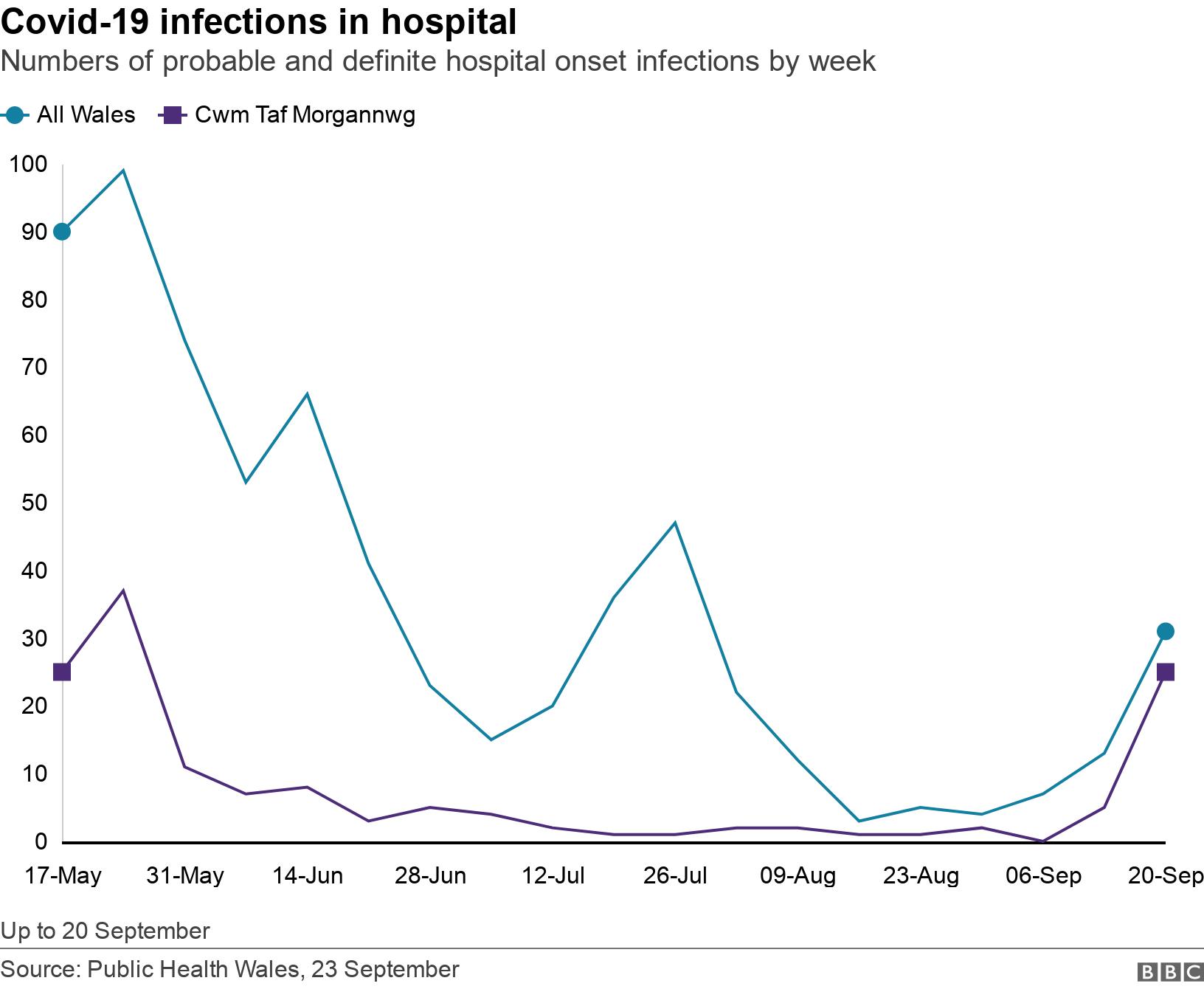 Covid-19 infections in hospital. Numbers of probable and definite hospital onset infections by week. Up to 20 September.