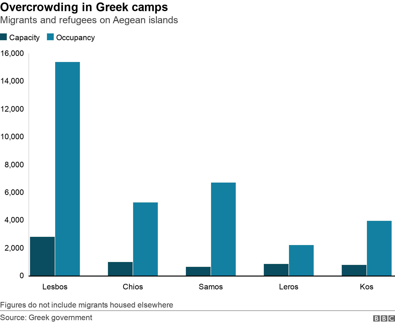 Overcrowding in Greek camps. Migrants and refugees on Aegean islands. Figures do not include migrants housed elsewhere.