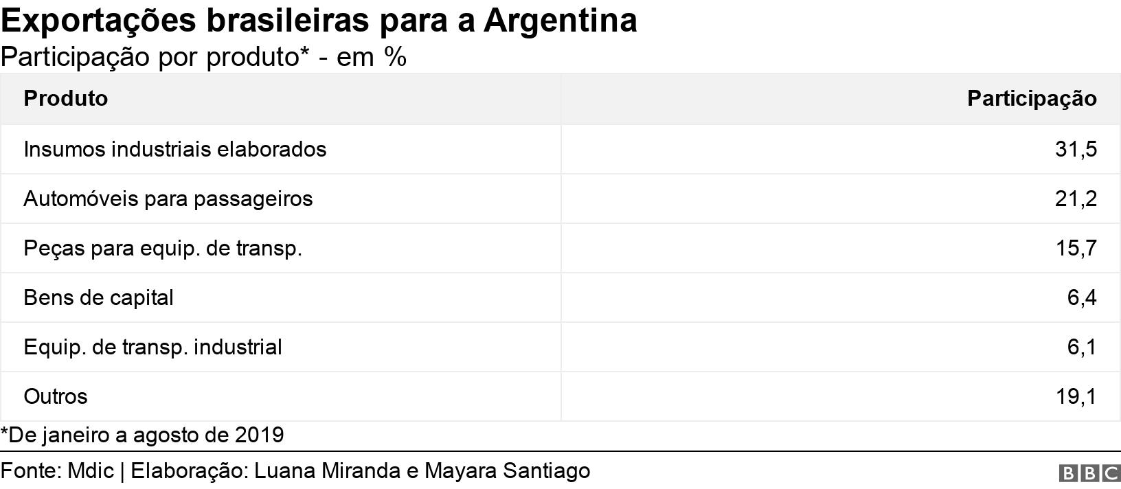 Exportações brasileiras para a Argentina. Participação por produto* -world poker%.  *De janeiro a agostoworld poker2019.
