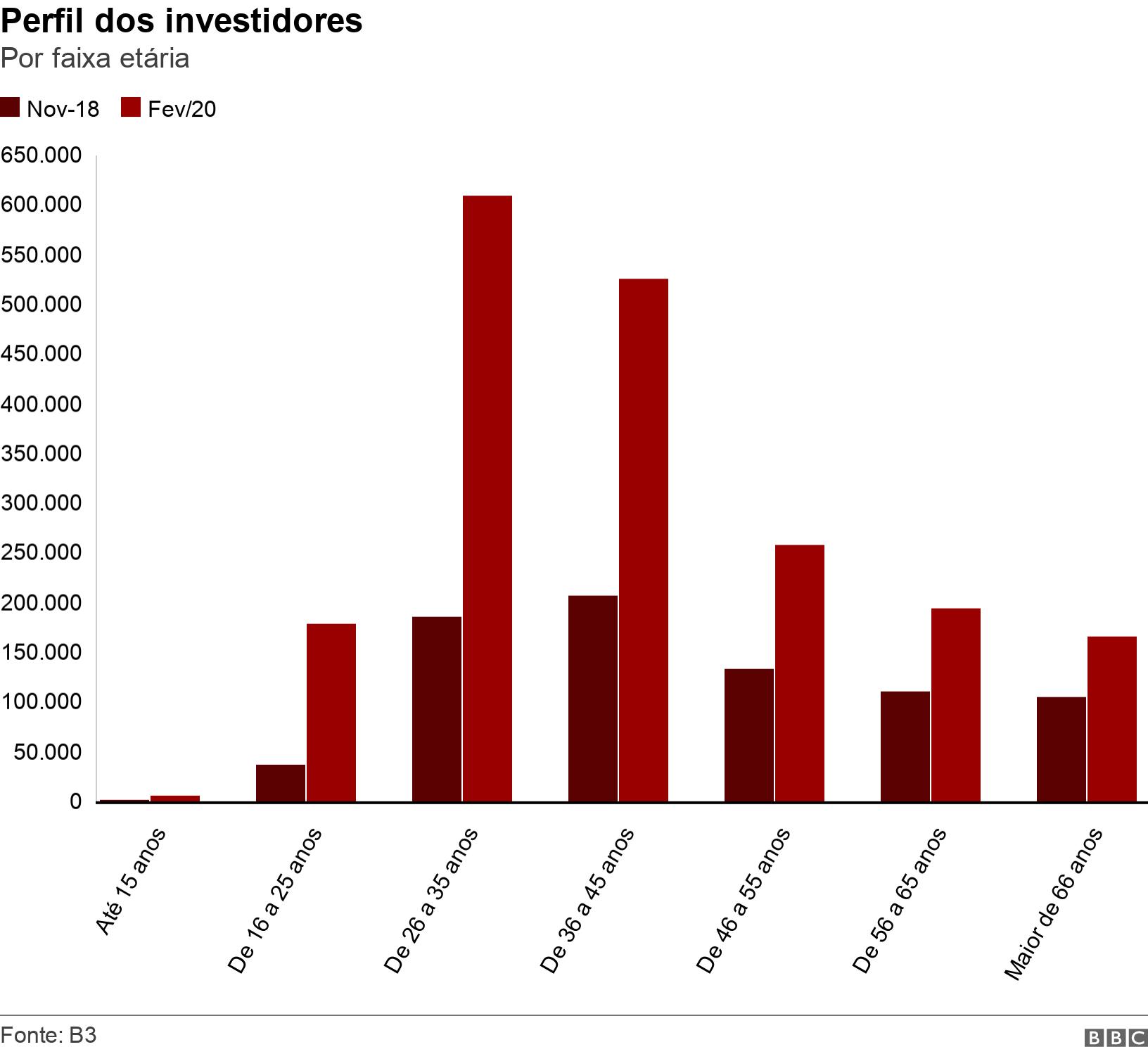 Perfil dos investidores. Por faixa etária. .