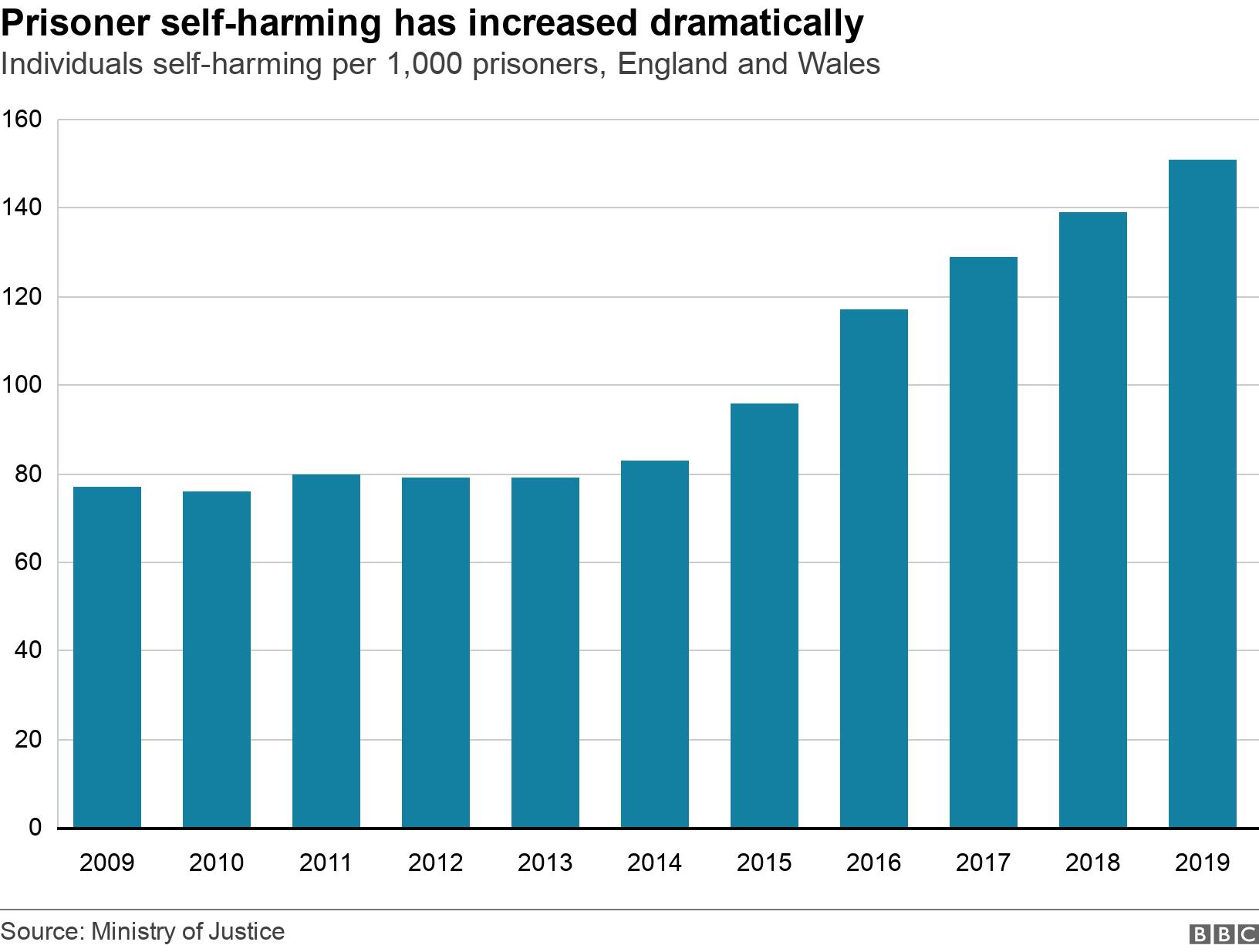 Prisoner self-harming has increased dramatically. Individuals self-harming per 1,000 prisoners, England and Wales.  .
