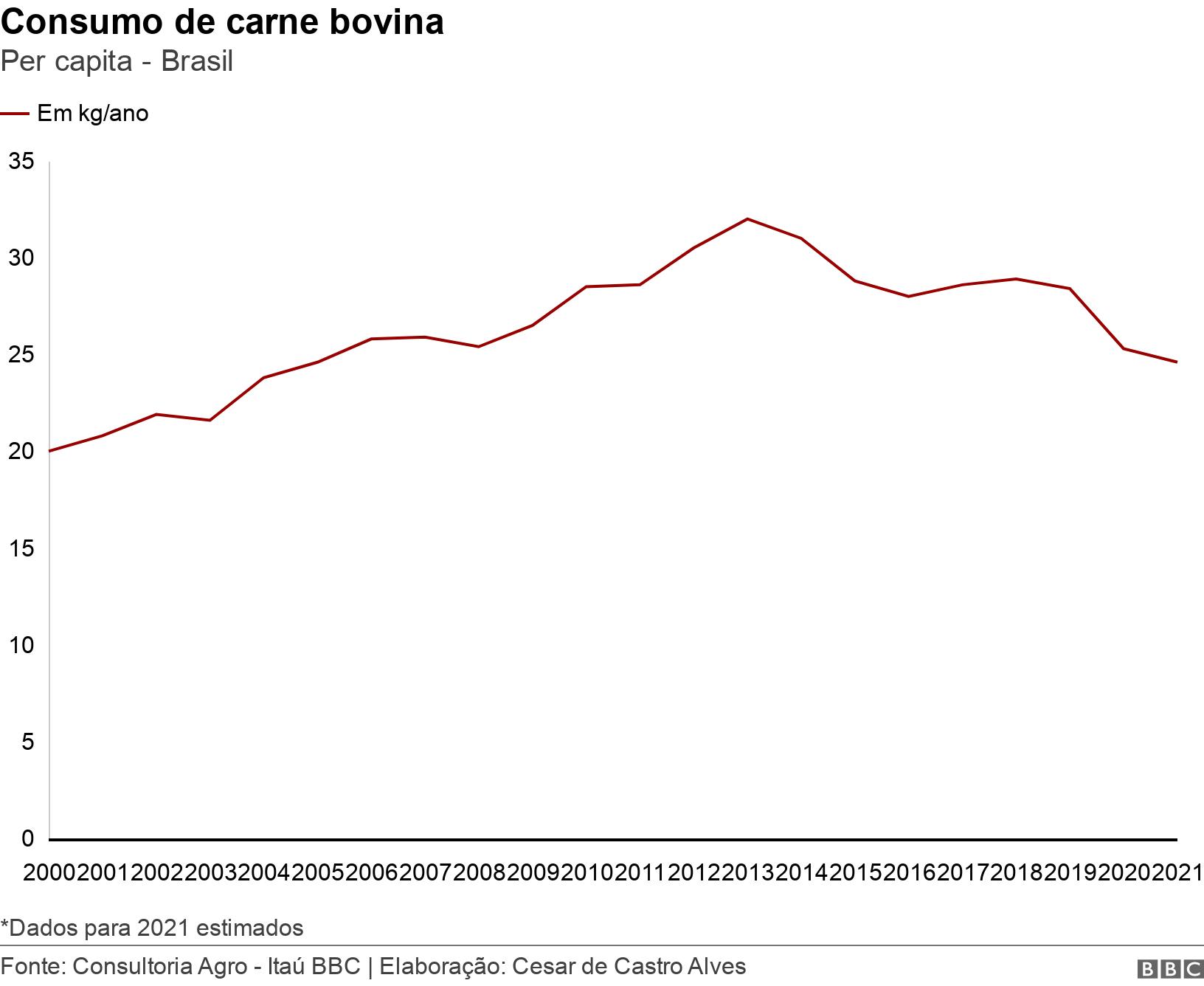 Consumocbet psgcarne bovina. Per capita - Brasil.  *Dados para 2021 estimados .