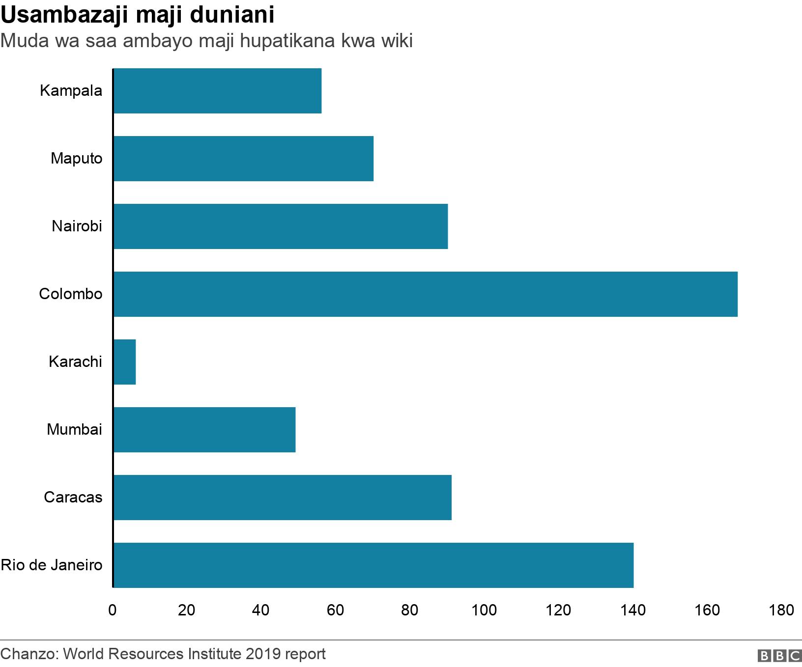 Usambazaji maji duniani . Muda wa saa ambayo maji hupatikana kwa wiki. .