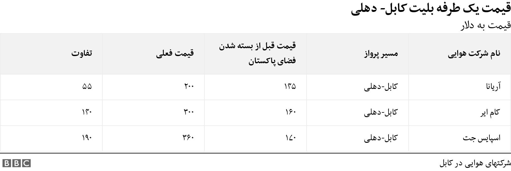 قیمت یک طرفه بلیت کابل- دهلی . قیمت به دلار . .