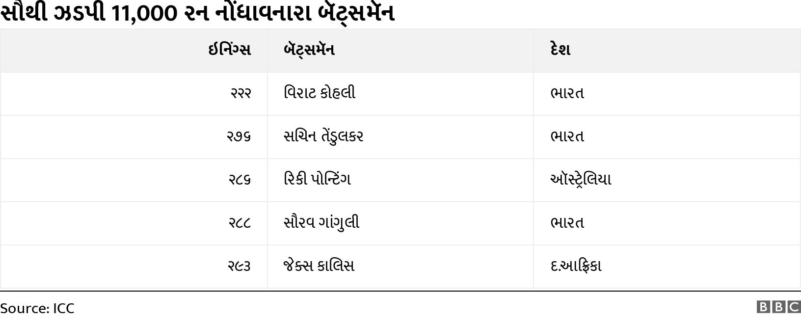 સૌથી ઝડપી 11,000 રન નોંધાવનારા બૅટ્સમૅન. . .