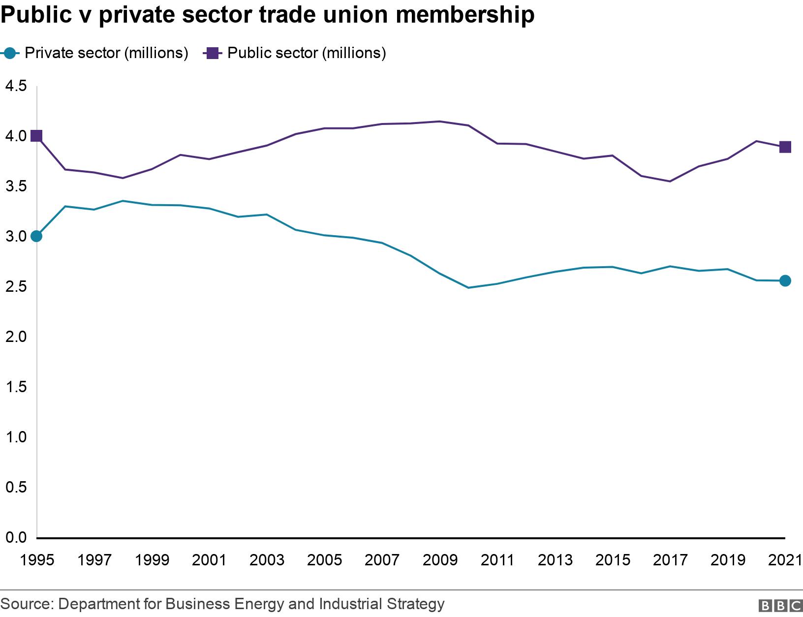 Public v private sector trade union membership. . .