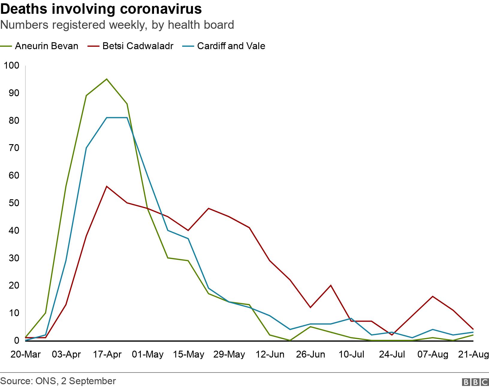 Deaths involving coronavirus. Numbers registered weekly, by health board.  .