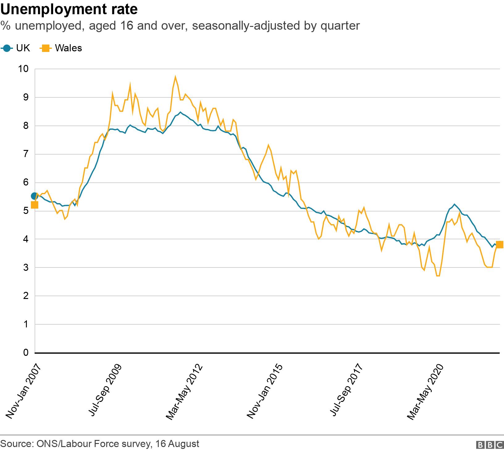 Unemployment rate. % unemployed, aged 16 and over, seasonally-adjusted by quarter.  .