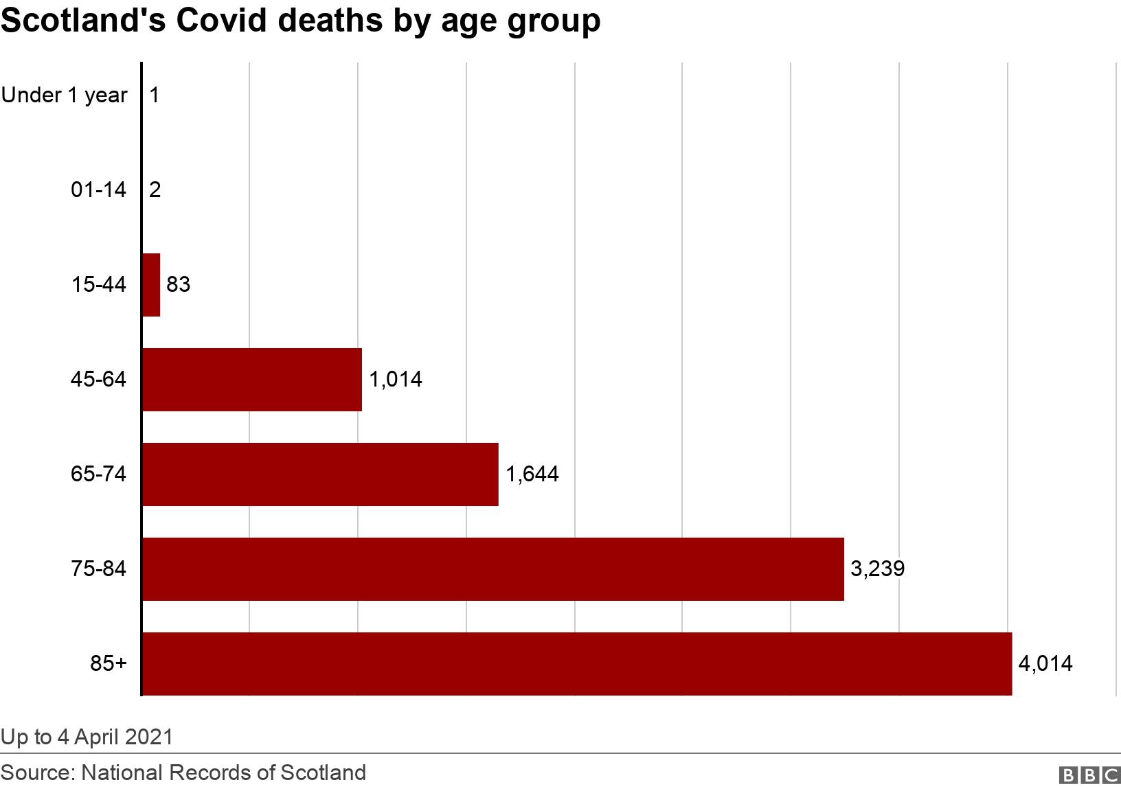 Scotland's Covid deaths by age group. .  Up to 4 April 2021.