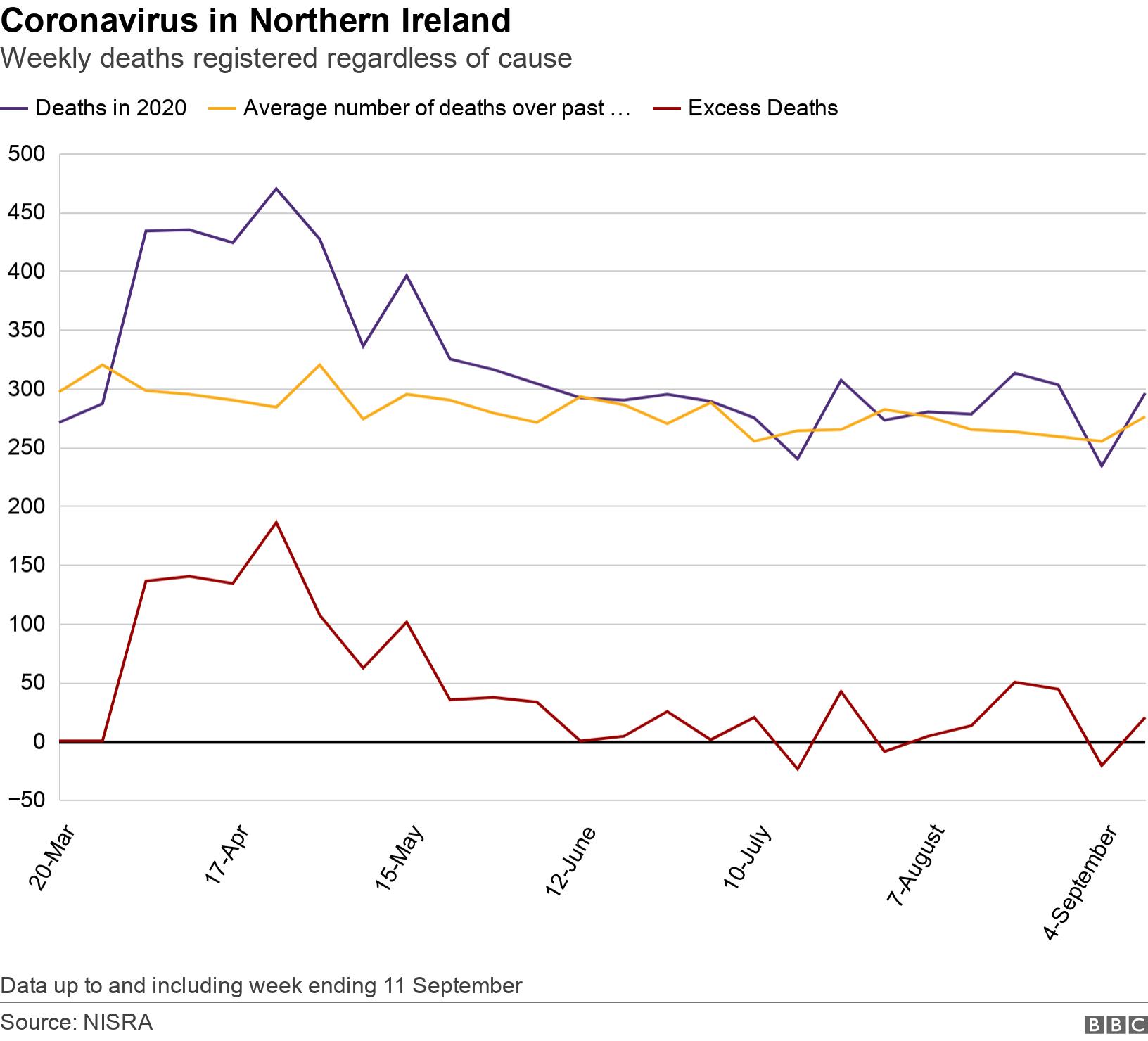 Coronavirus in Northern Ireland. Weekly deaths registered regardless of cause . Graph showing place of death over time Data up to and including week ending 11 September.