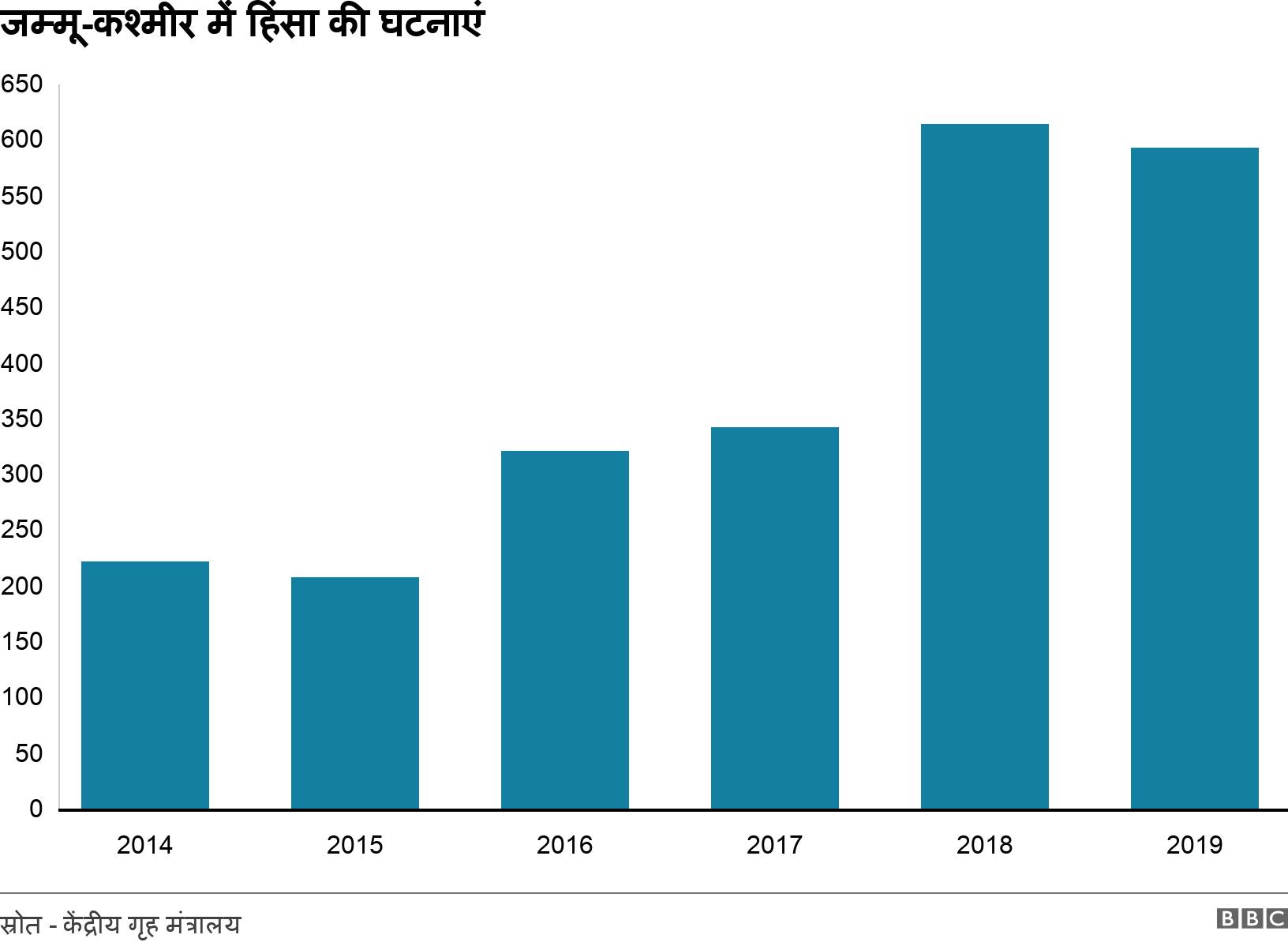 जम्मू-कश्मीर में हिंसा की घटनाएं. . .
