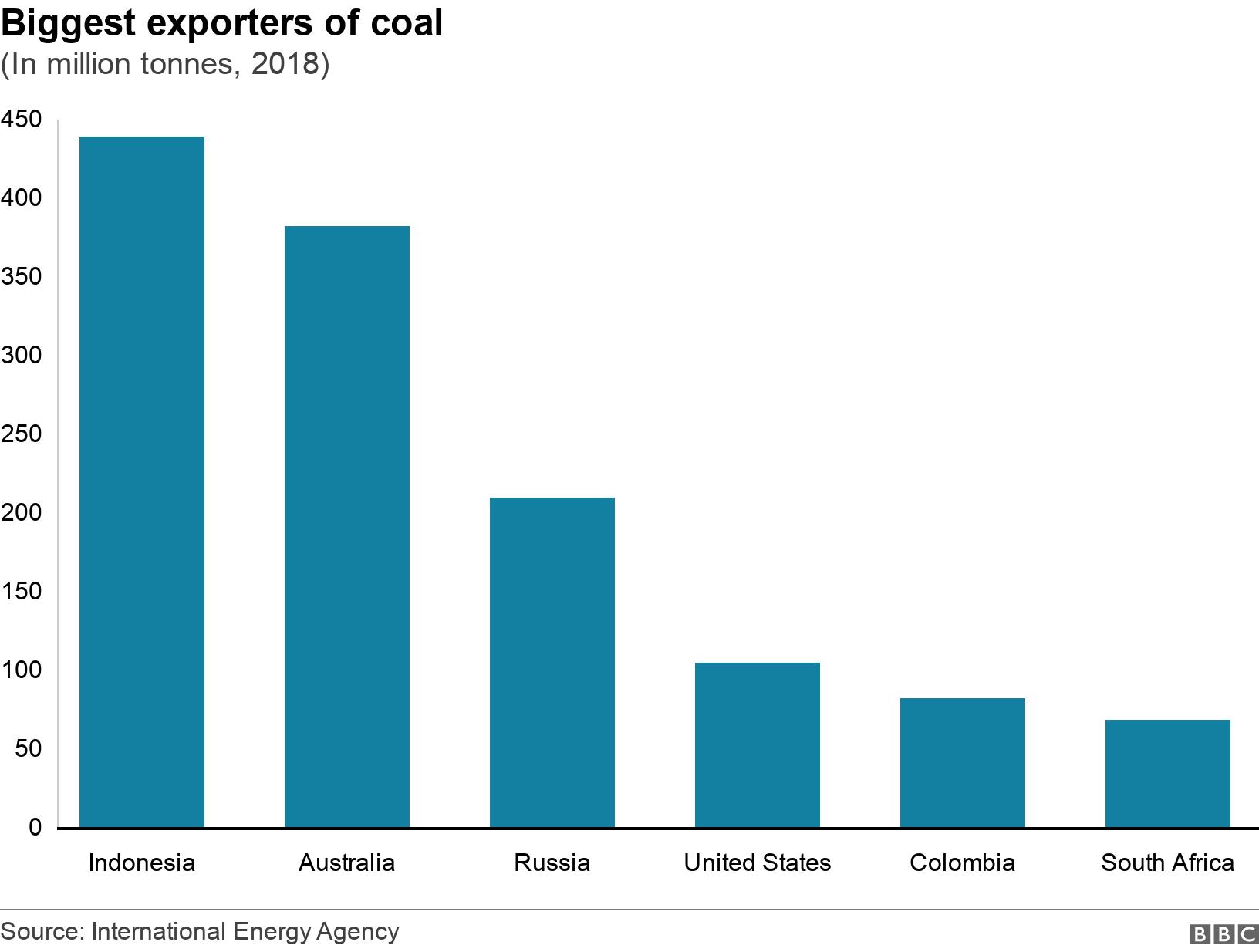 Biggest exporters of coal. (In million tonnes, 2018). .