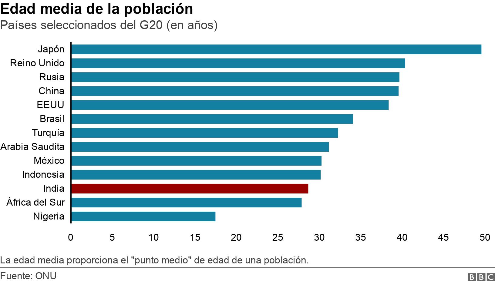 Edad media de la población. Países seleccionados del G20 (en años). Gráfico de barras que muestra la edad media de la población en países seleccionados del G20.   La edad media proporciona el 