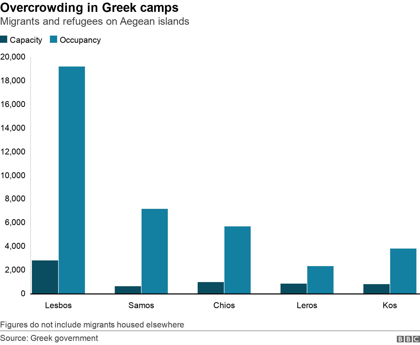 Overcrowding in Greek camps. Migrants and refugees on Aegean islands. Figures do not include migrants housed elsewhere.