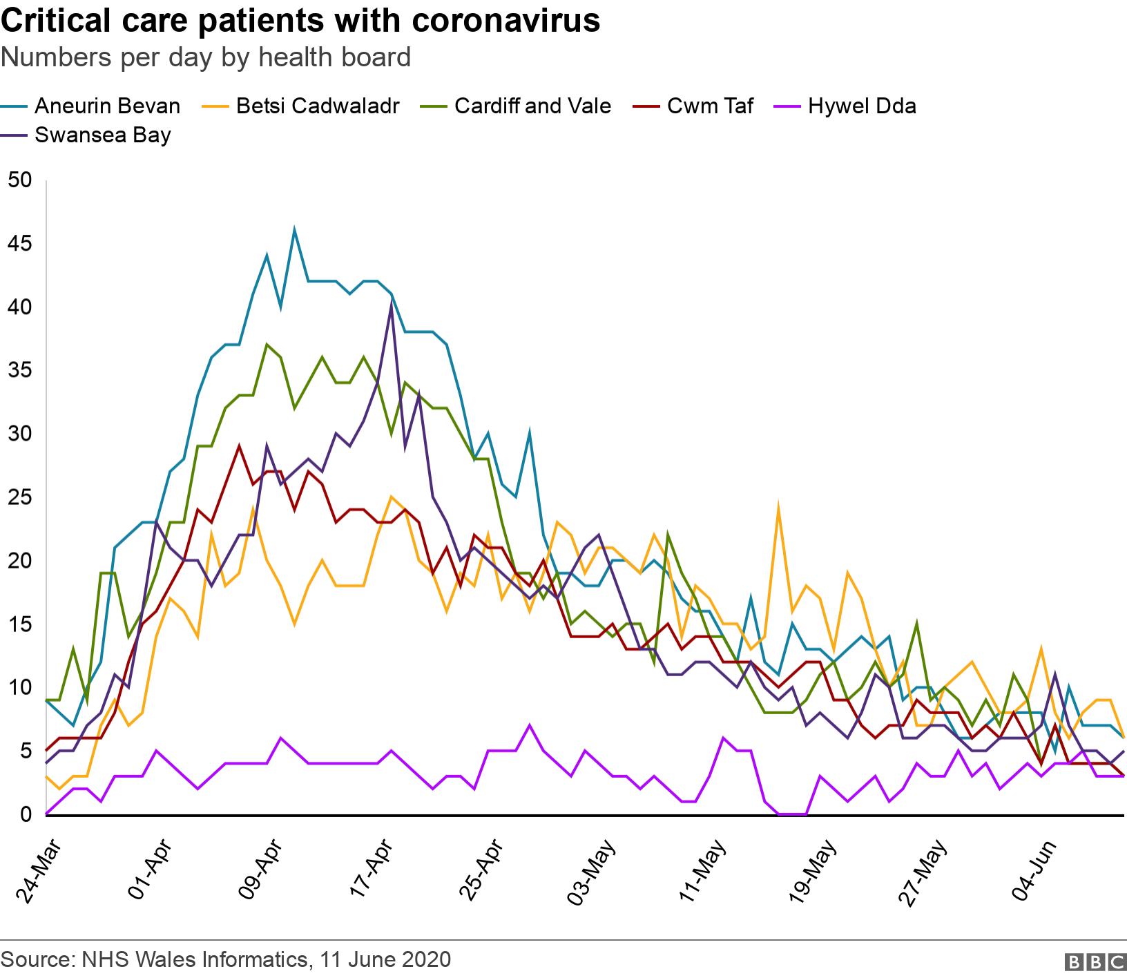 Critical care patients with coronavirus. Numbers per day by health board. .