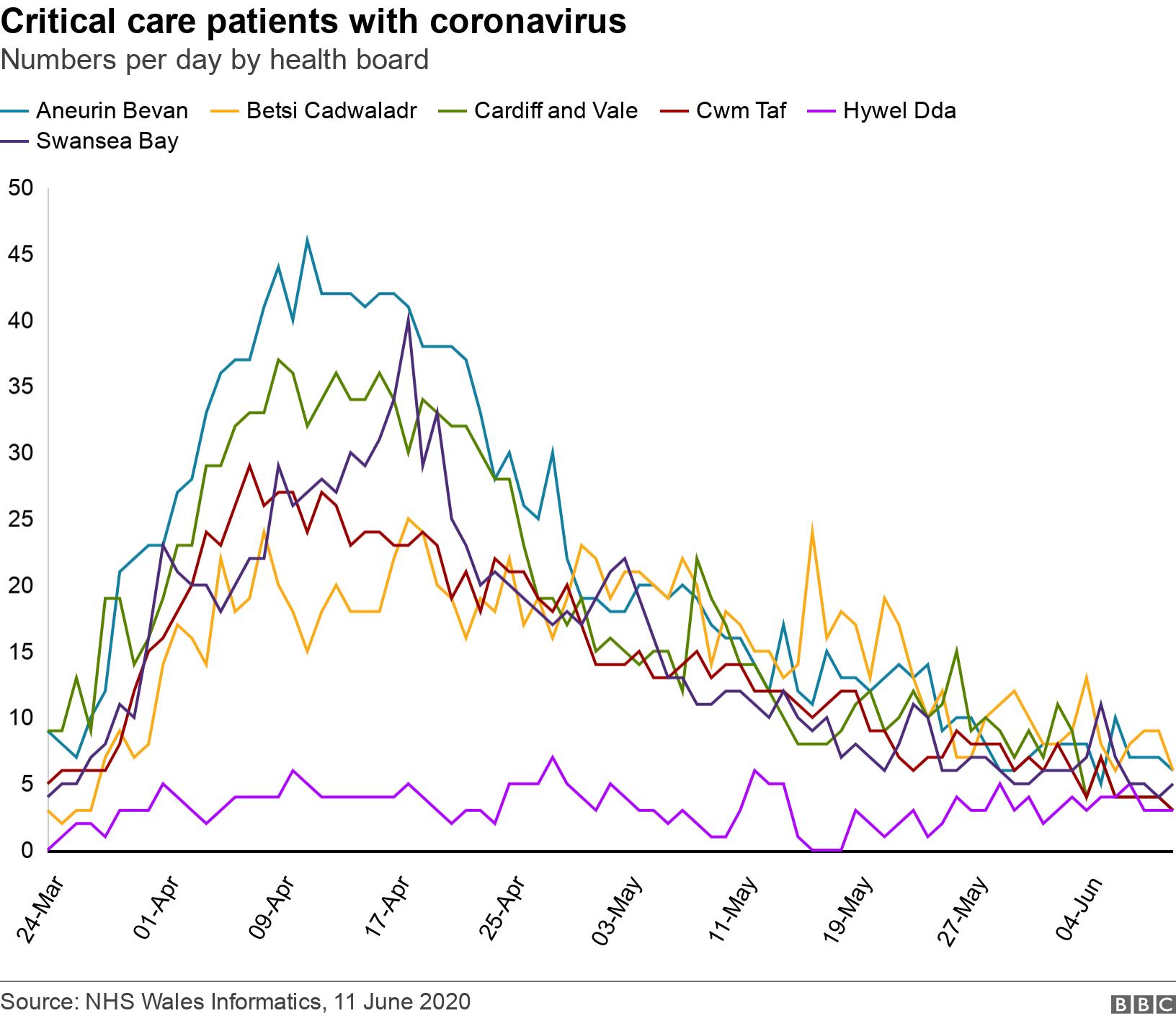 Critical care patients with coronavirus. Numbers per day by health board.  .