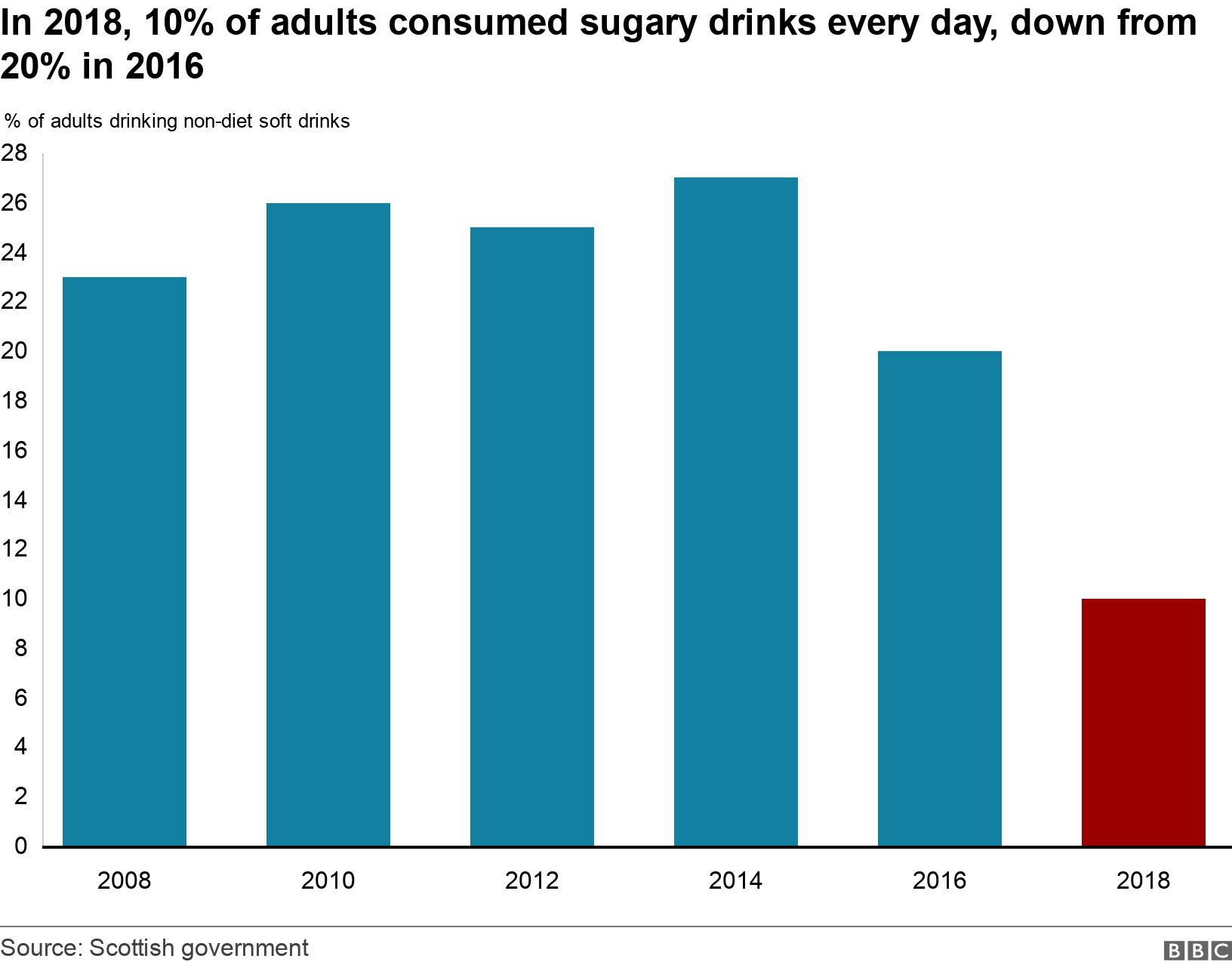 In 2018, 10% of adults consumed sugary drinks every day, down from 20% in 2016. .  .