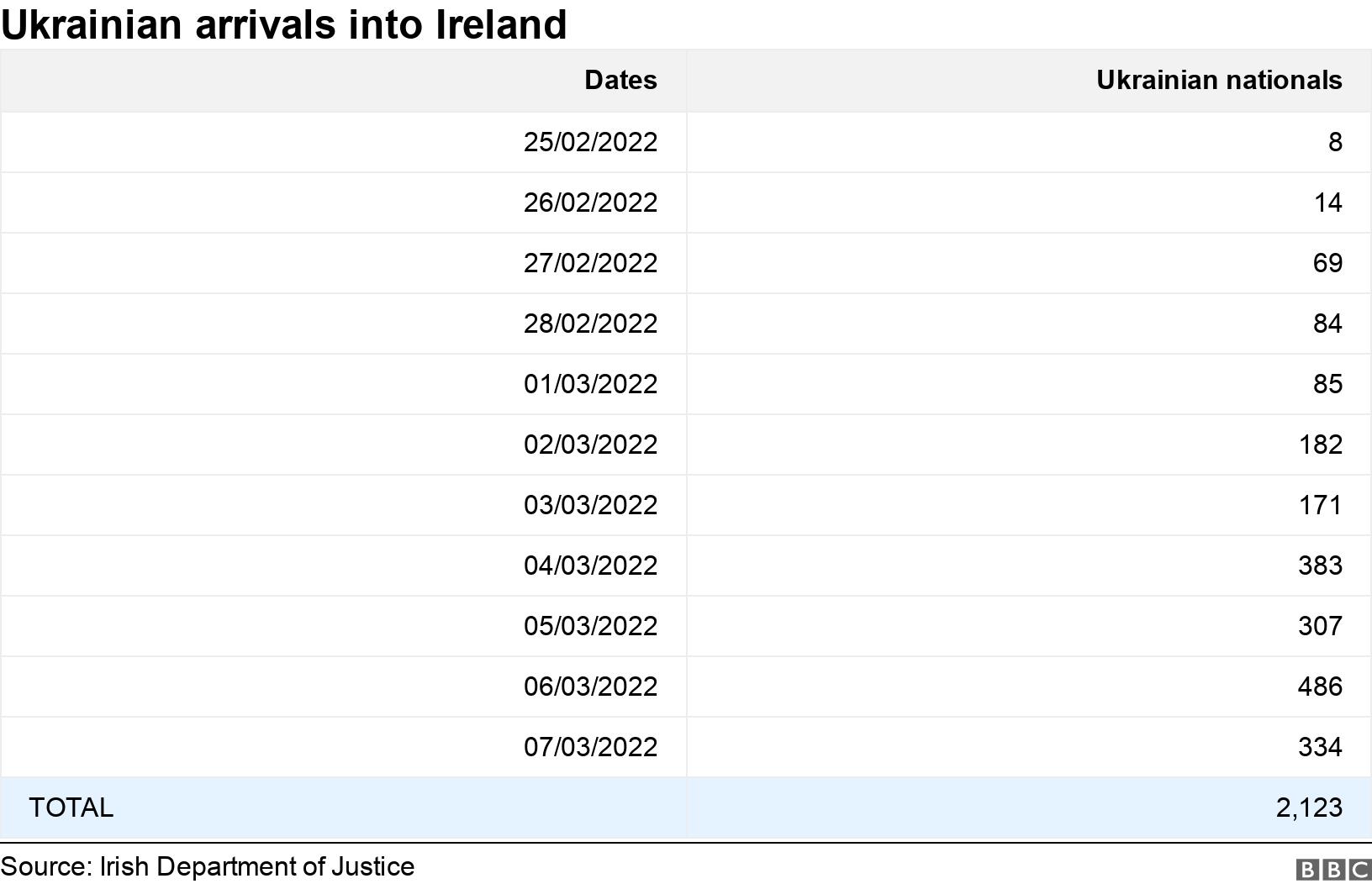 Ukrainian arrivals into Ireland. .  .
