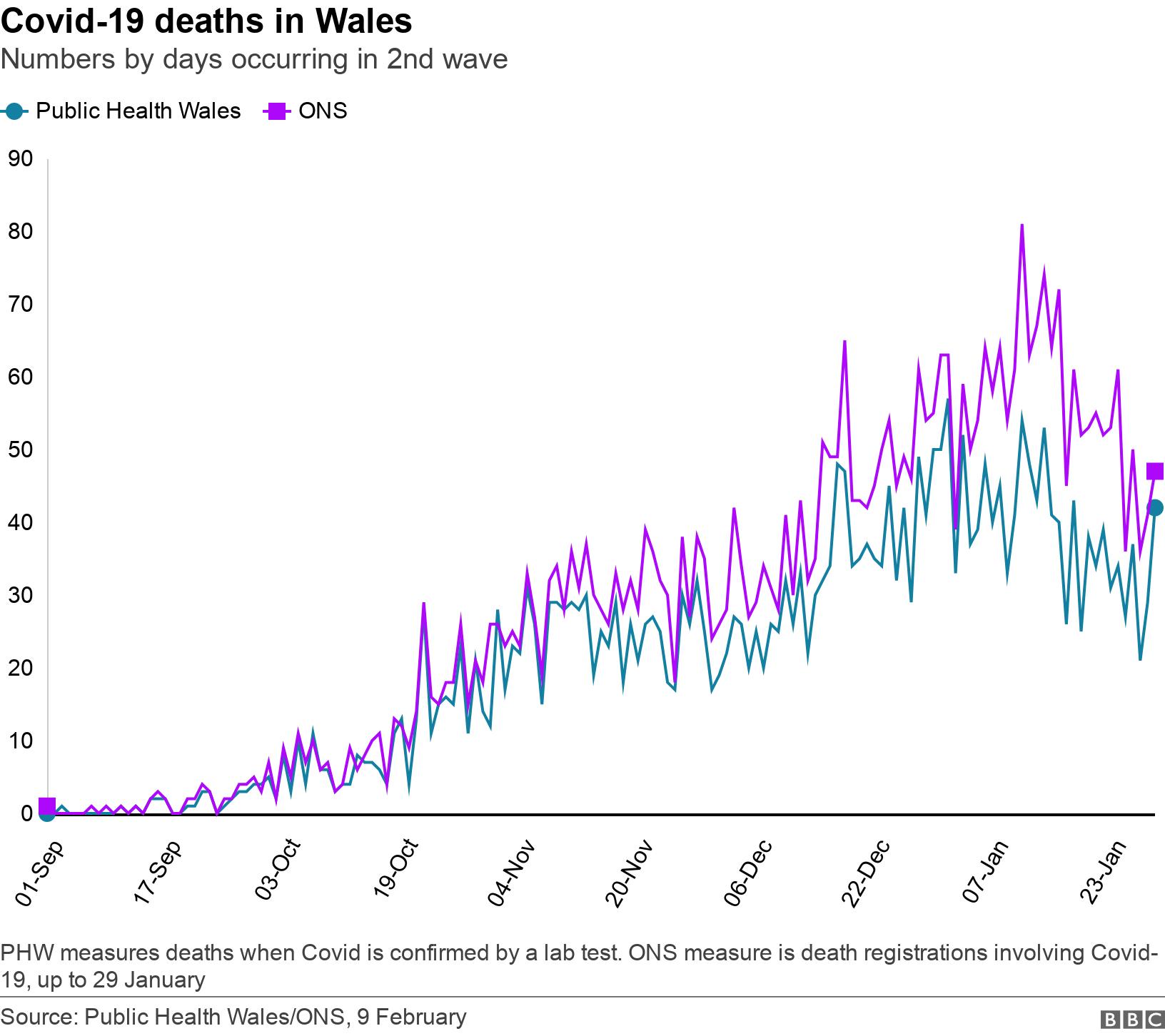 Covid-19 deaths in Wales. Numbers by days occurring in 2nd wave.  PHW measures deaths when Covid is confirmed by a lab test. ONS measure is death registrations involving Covid-19, up to 29 January.