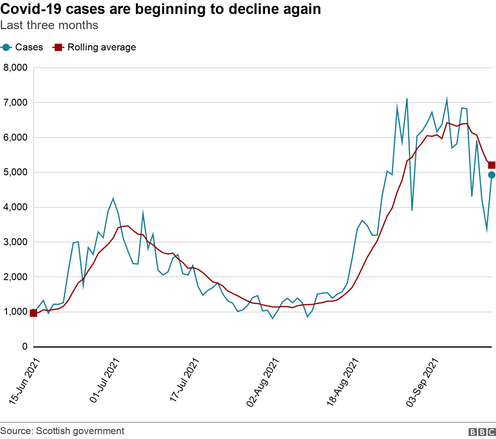 Covid-19 cases are beginning to decline again. Last three months.  .