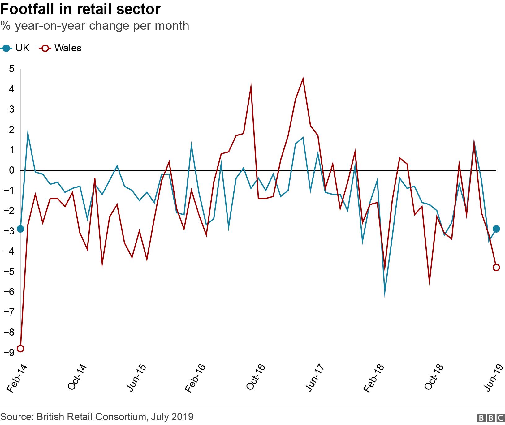 Footfall in retail sector. % year-on-year change per month. Five years of changing footfall in retail in UK and Welsh shopping .