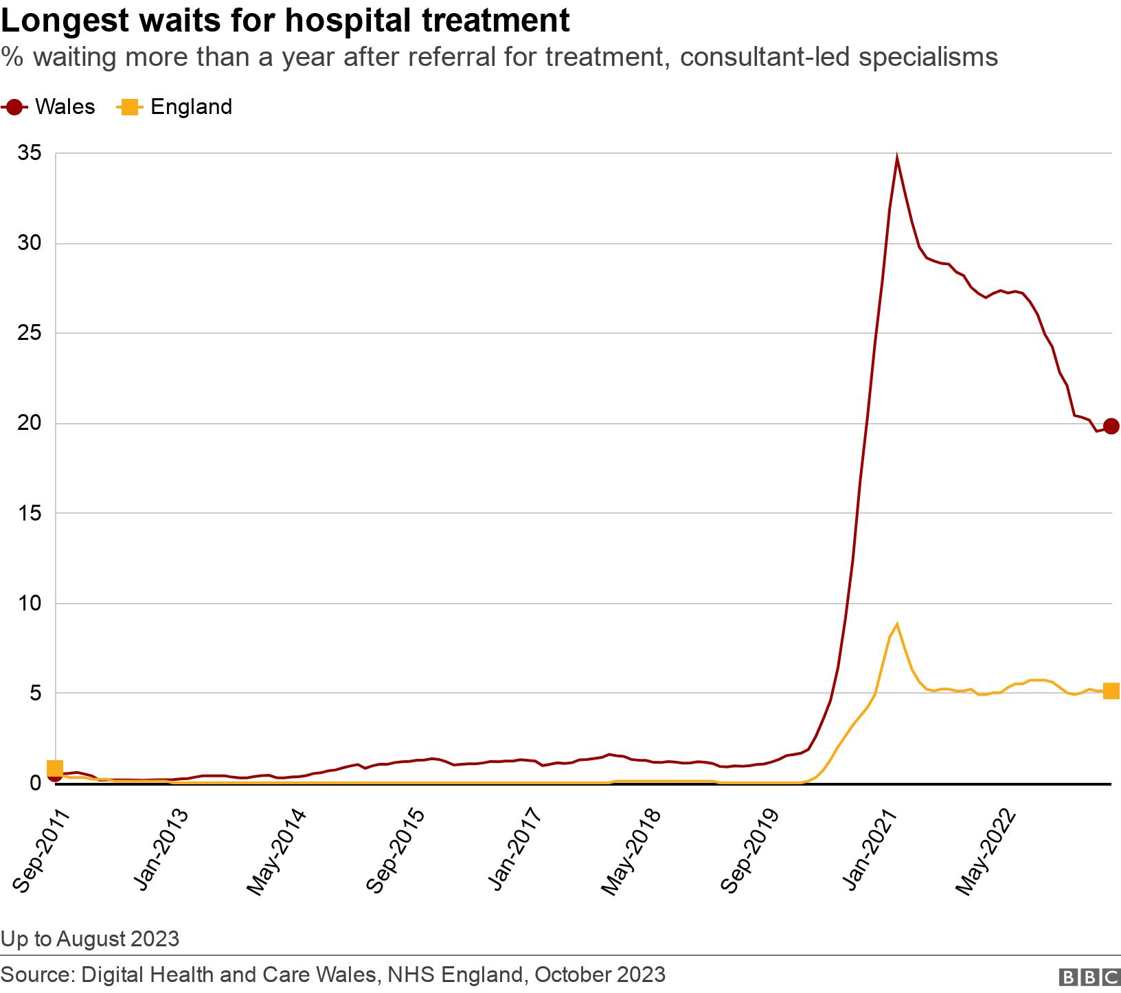 Longest waits for hospital treatment. % waiting more than a year after referral for treatment, consultant-led specialisms.  Up to August 2023.