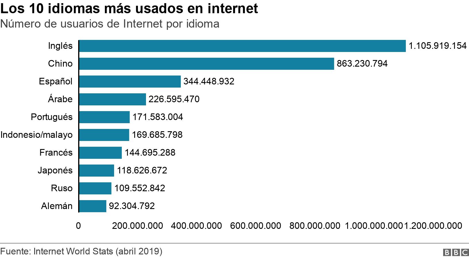 Los 10 idiomas más usados en internet. Número de usuarios de Internet por idioma. El gráfico muestra los 10 idiomas más usados en internet. .