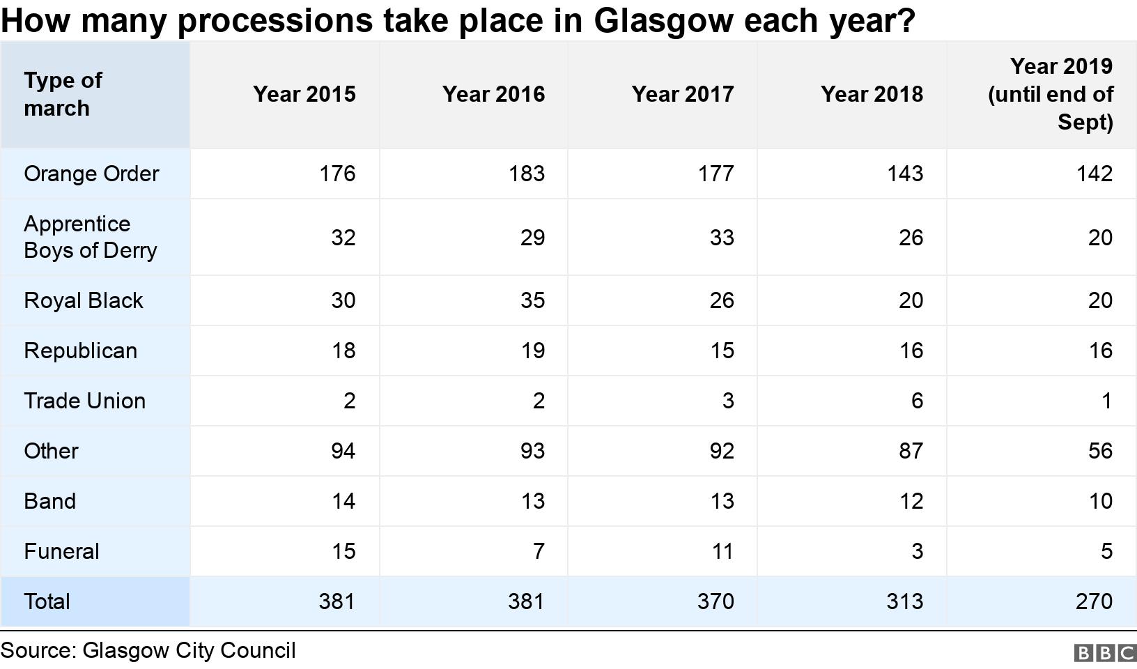 How many processions take place in Glasgow each year?. .  .