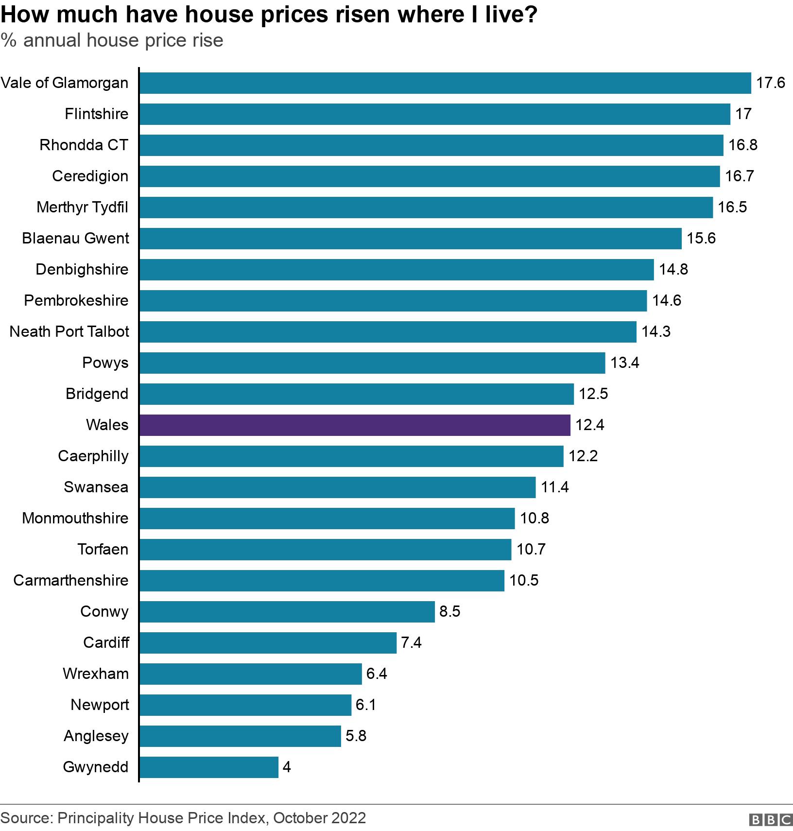 How much have  house prices risen where I live?. % annual house price rise.  .