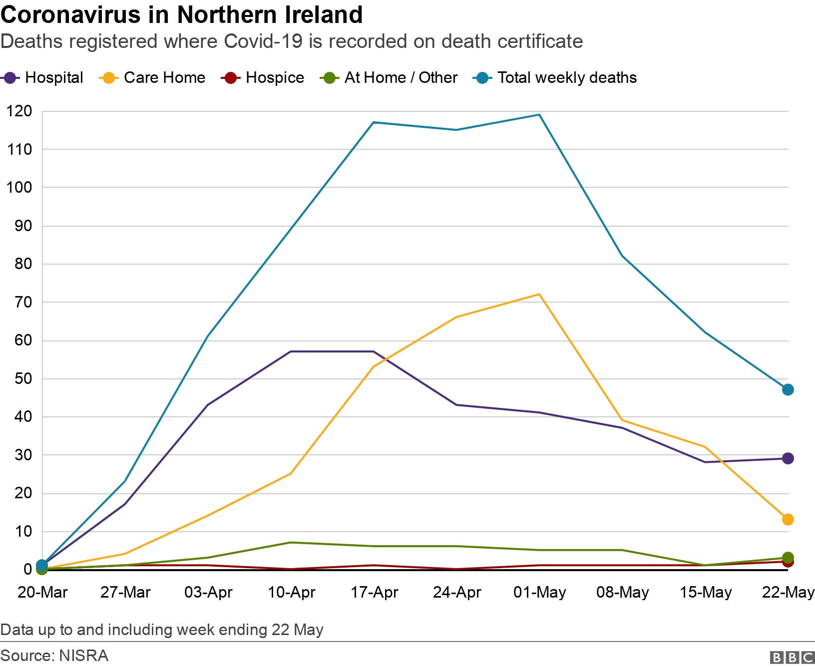 Coronavirus in Northern Ireland. Deaths registered where Covid-19 is recorded on death certificate. Graph showing place of death over time Data up to and including week ending 22 May.