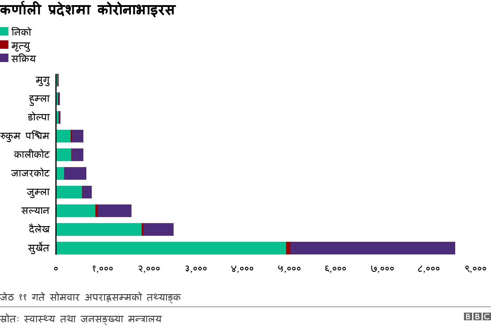 कर्णाली प्रदेशमा कोरोनाभाइरस. . जेठ ११ गते सोमवार अपराह्णसम्मको तथ्याङ्क.