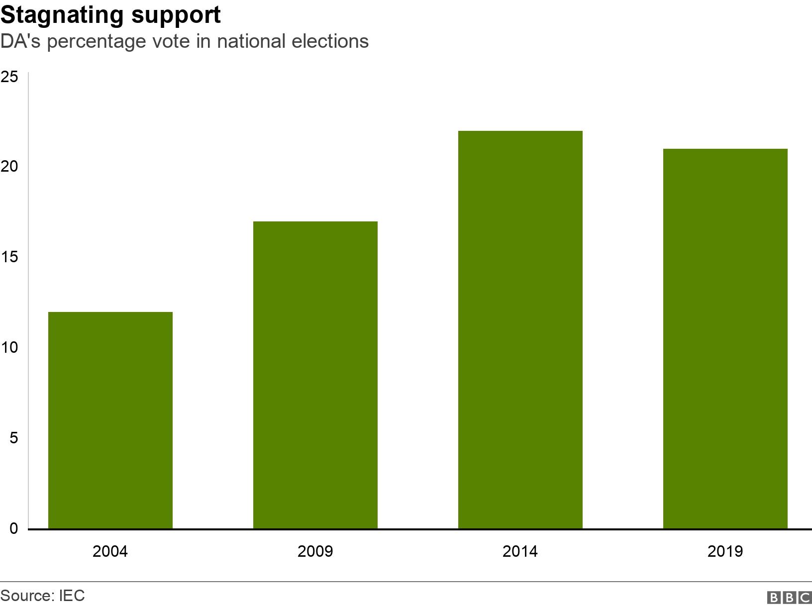 Stagnating support. DA's percentage vote in national elections.  .