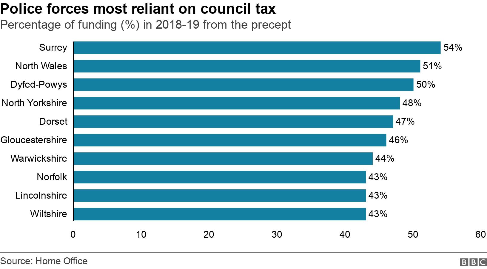 Police forces most reliant on council tax. Percentage of funding (%) in 2018-19 from the precept.  .