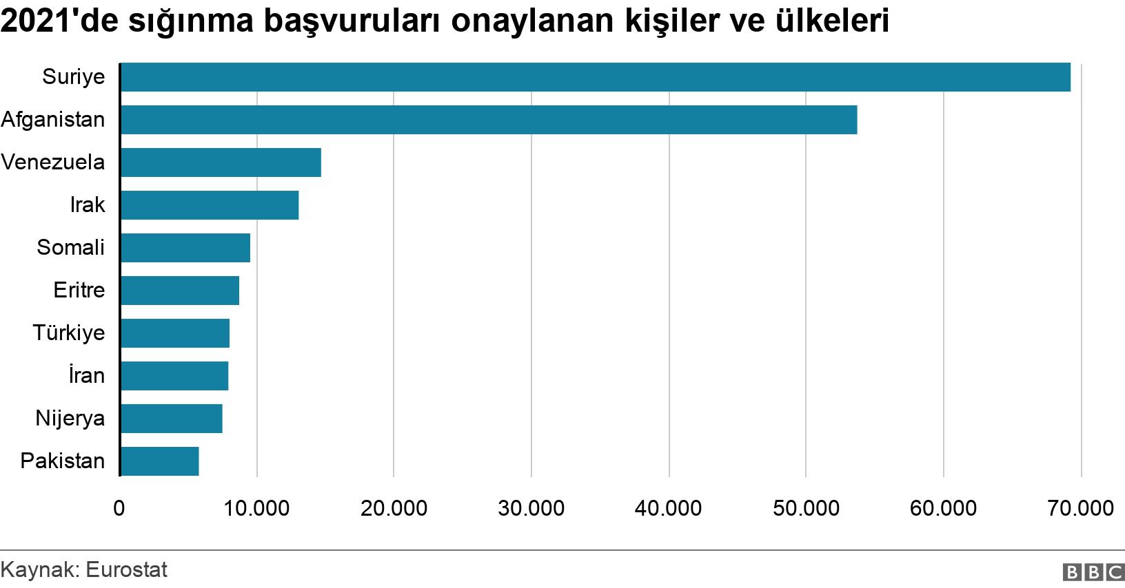 2021'de sığınma başvuruları onaylanan kişiler ve ülkeleri. . .