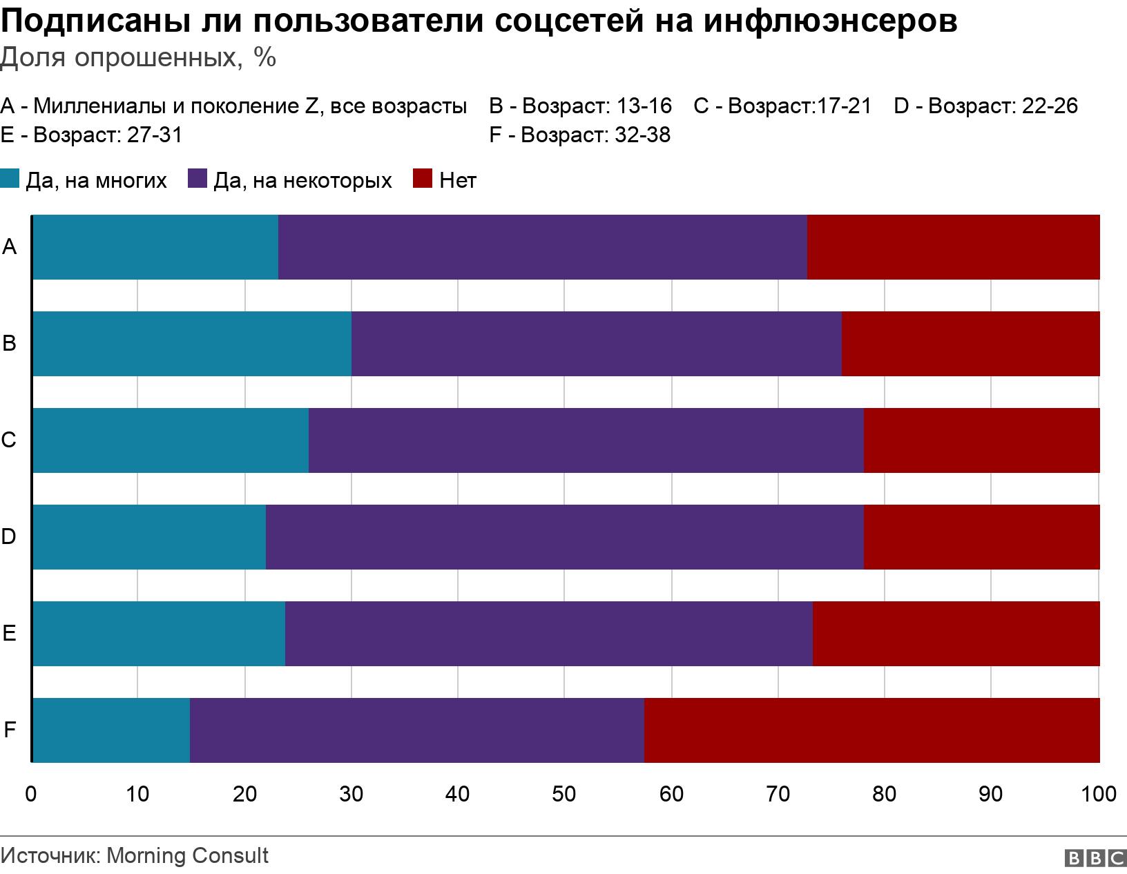 Подписаны ли пользователи соцсетей на инфлюэнсеров. Доля опрошенных, %. .