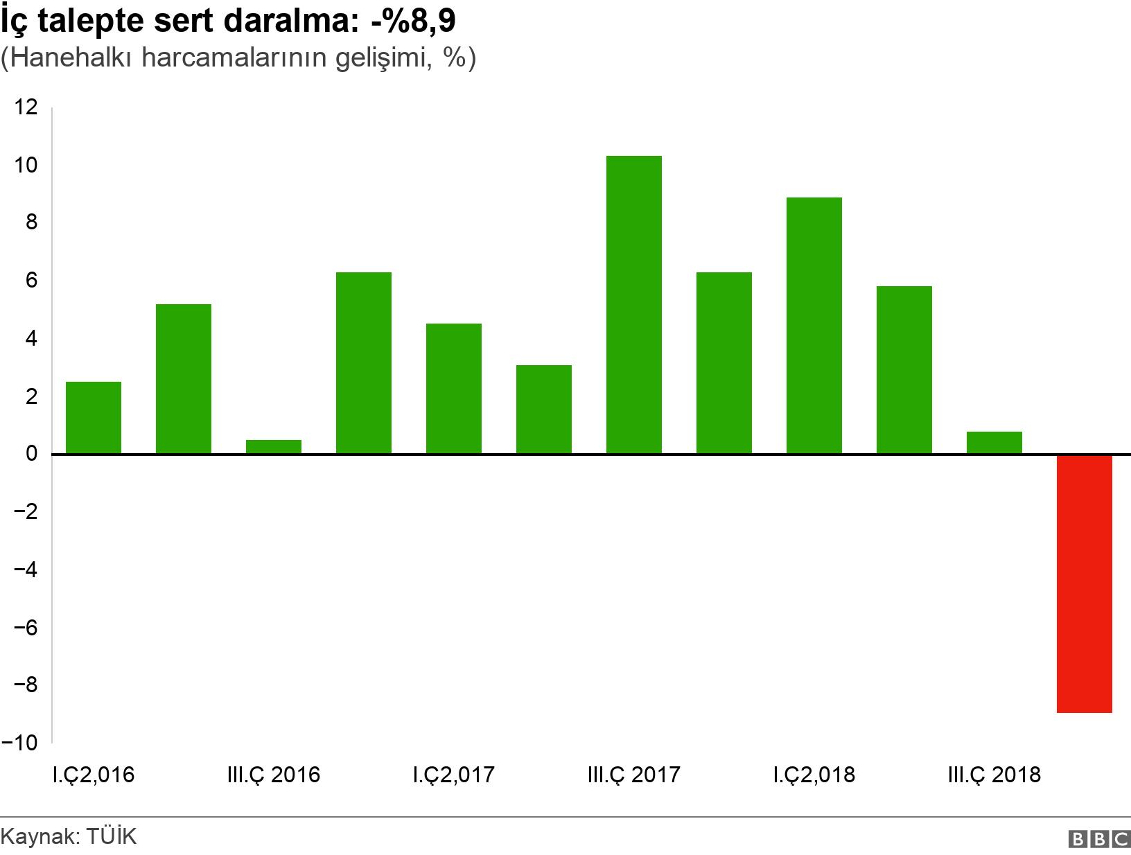 İç talepte sert daralma: -%8,9. (Hanehalkı harcamalarının gelişimi, %). .